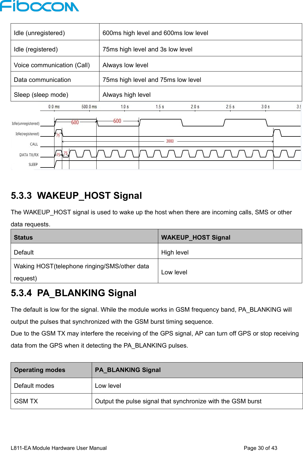 L811-EA Module Hardware User Manual Page30of43Idle (unregistered)600ms high level and 600ms low levelIdle (registered)75ms high level and 3s low levelVoice communication (Call)Always low levelData communication75ms high level and 75ms low levelSleep (sleep mode)Always high level5.3.3 WAKEUP_HOST SignalThe WAKEUP_HOST signal is used to wake up the host when there are incoming calls, SMS or otherdata requests.StatusWAKEUP_HOST SignalDefaultHigh levelWaking HOST(telephone ringing/SMS/other datarequest)Low level5.3.4 PA_BLANKING SignalThe default is low for the signal. While the module works in GSM frequency band, PA_BLANKING willoutput the pulses that synchronized with the GSM burst timing sequence.Due to the GSM TX may interfere the receiving of the GPS signal, AP can turn off GPS or stop receivingdata from the GPS when it detecting the PA_BLANKING pulses.Operating modesPA_BLANKING SignalDefault modesLow levelGSM TXOutput the pulse signal that synchronize with the GSM burst