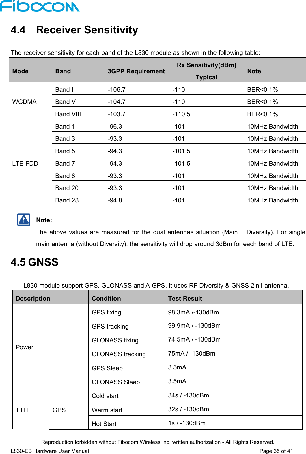 Reproduction forbidden without Fibocom Wireless Inc. written authorization - All Rights Reserved.L830-EB Hardware User Manual Page 35 of 414.4 Receiver SensitivityThe receiver sensitivity for each band of the L830 module as shown in the following table:ModeBand3GPP RequirementRx Sensitivity(dBm)TypicalNoteWCDMABand I-106.7-110BER&lt;0.1%Band V-104.7-110BER&lt;0.1%Band VIII-103.7-110.5BER&lt;0.1%LTE FDDBand 1-96.3-10110MHz BandwidthBand 3-93.3-10110MHz BandwidthBand 5-94.3-101.510MHz BandwidthBand 7-94.3-101.510MHz BandwidthBand 8-93.3-10110MHz BandwidthBand 20-93.3-10110MHz BandwidthBand 28-94.8-10110MHz BandwidthNote:The above values are measured for the dual antennas situation (Main + Diversity). For singlemain antenna (without Diversity), the sensitivity will drop around 3dBm for each band of LTE.4.5 GNSSL830 module support GPS, GLONASS and A-GPS. It uses RF Diversity &amp; GNSS 2in1 antenna.DescriptionConditionTest ResultPowerGPS fixing98.3mA /-130dBmGPS tracking99.9mA / -130dBmGLONASS fixing74.5mA / -130dBmGLONASS tracking75mA / -130dBmGPS Sleep3.5mAGLONASS Sleep3.5mATTFFGPSCold start34s / -130dBmWarm start32s / -130dBmHot Start1s / -130dBm