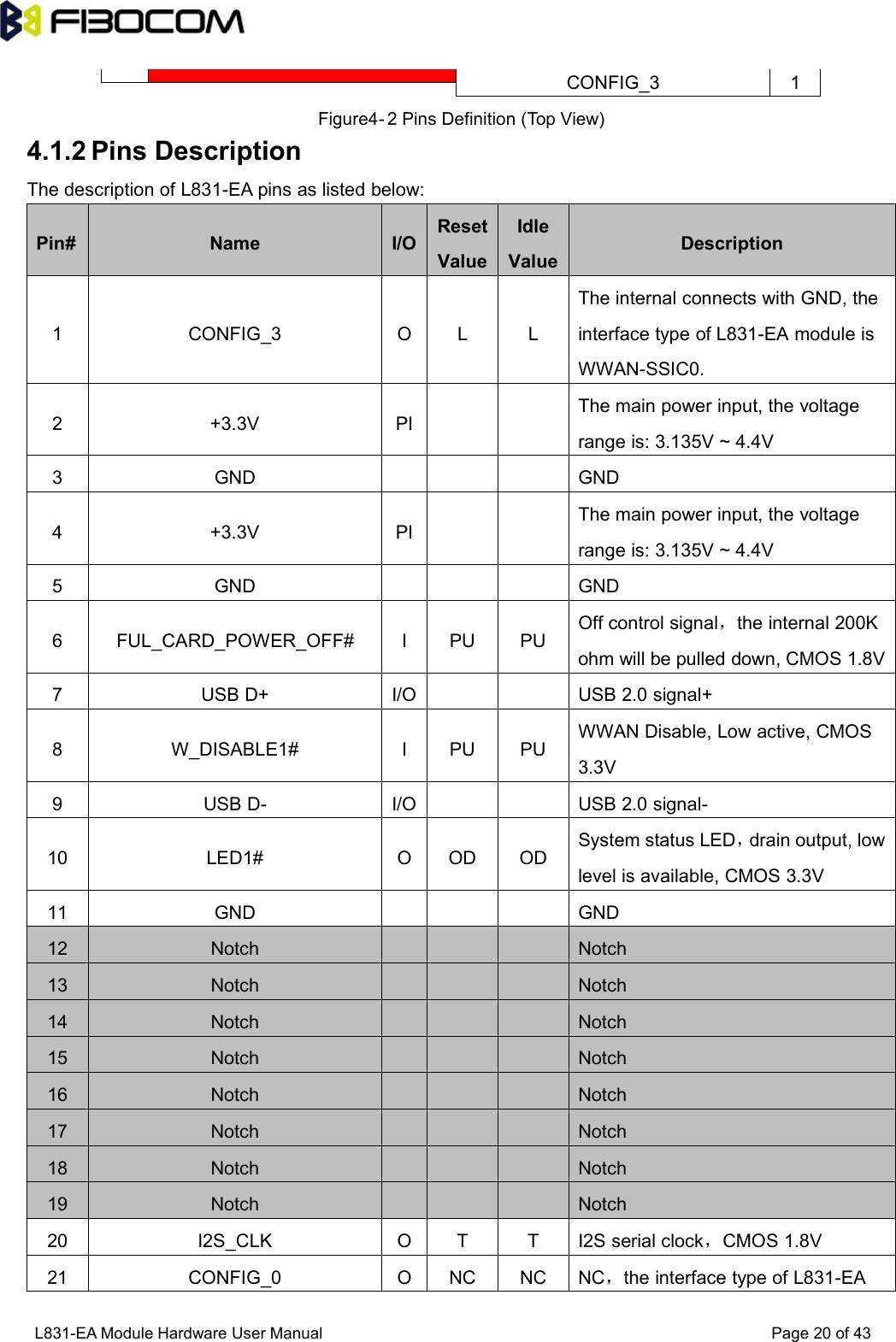 L831-EA Module Hardware User Manual Page20of43CONFIG_31Figure4- 2 Pins Definition (Top View)4.1.2 Pins DescriptionThe description of L831-EA pins as listed below:Pin#NameI/OResetValueIdleValueDescription1CONFIG_3OLLThe internal connects with GND, theinterface type of L831-EA module isWWAN-SSIC0.2+3.3VPIThe main power input, the voltagerange is: 3.135V ~ 4.4V3GNDGND4+3.3VPIThe main power input, the voltagerange is: 3.135V ~ 4.4V5GNDGND6FUL_CARD_POWER_OFF#IPUPUOff control signal，the internal 200Kohm will be pulled down, CMOS 1.8V7USB D+I/OUSB 2.0 signal+8W_DISABLE1#IPUPUWWAN Disable, Low active, CMOS3.3V9USB D-I/OUSB 2.0 signal-10LED1#OODODSystem status LED，drain output, lowlevel is available, CMOS 3.3V11GNDGND12NotchNotch13NotchNotch14NotchNotch15NotchNotch16NotchNotch17NotchNotch18NotchNotch19NotchNotch20I2S_CLKOTTI2S serial clock，CMOS 1.8V21CONFIG_0ONCNCNC，the interface type of L831-EA