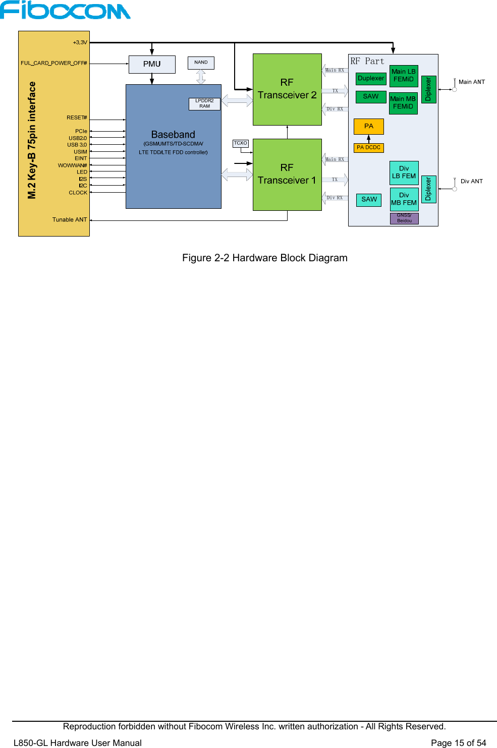  Reproduction forbidden without Fibocom Wireless Inc. written authorization - All Rights Reserved. L850-GL Hardware User Manual                                                                 Page 15 of 54  Figure 2-2 Hardware Block Diagram 