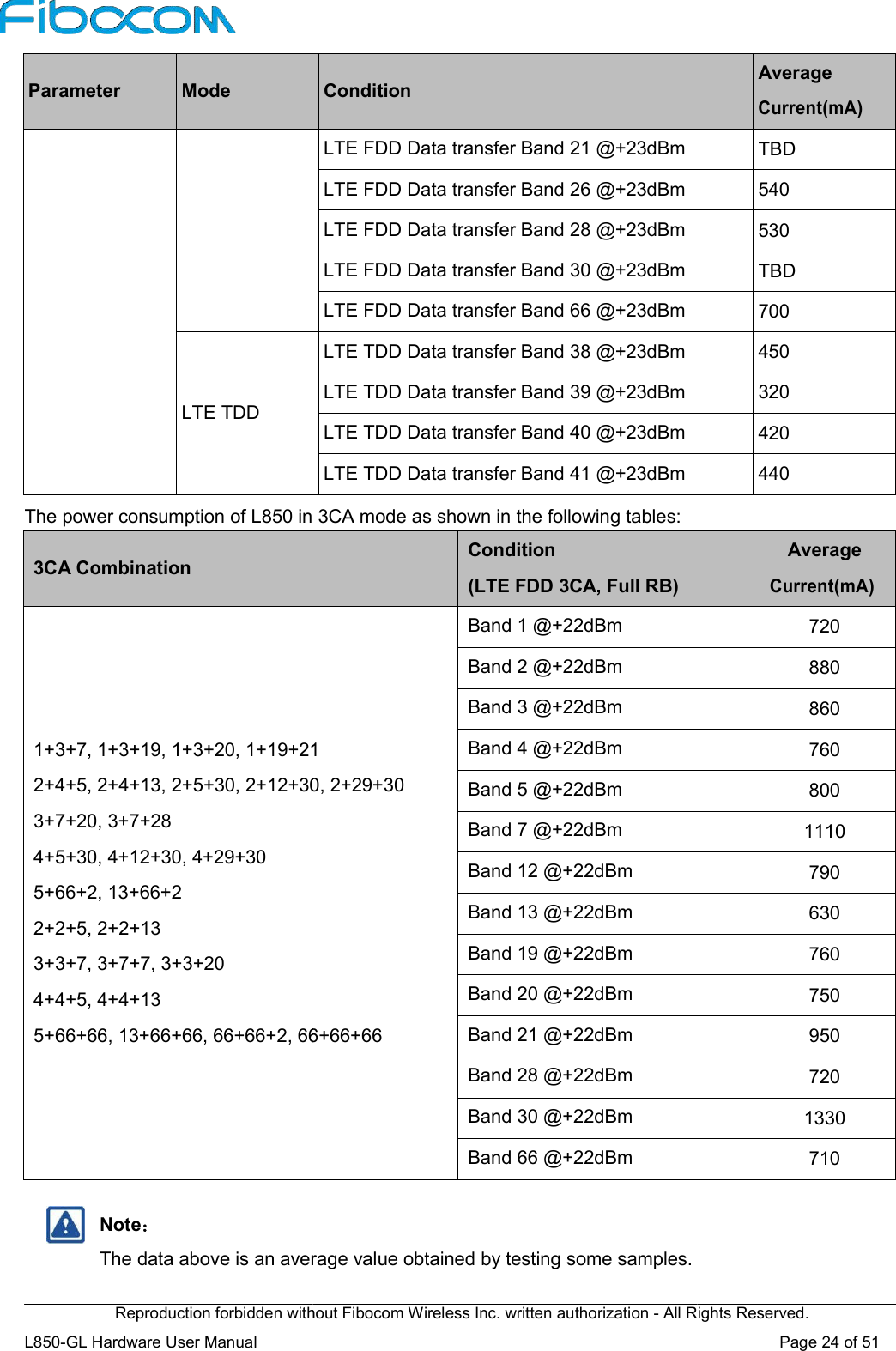 Reproduction forbidden without Fibocom Wireless Inc. written authorization L850-GL Hardware User Manual     Parameter  Mode       LTE TDD The power consumption of L850 in 3CA mode as shown in the following tables: 3CA Combination       1+3+7, 1+3+19, 1+3+20, 1+19+212+4+5, 2+4+13, 2+5+30, 2+12+30, 2+29+303+7+20, 3+7+28 4+5+30, 4+12+30, 4+29+30 5+66+2, 13+66+2 2+2+5, 2+2+13 3+3+7, 3+7+7, 3+3+20 4+4+5, 4+4+13 5+66+66, 13+66+66, 66+66+2, 66+66+66    Note： The data above is an average value obtained by testing some samples.Reproduction forbidden without Fibocom Wireless Inc. written authorization - All Rights Reserved. Condition LTE FDD Data transfer Band 21 @+23dBm LTE FDD Data transfer Band 26 @+23dBm LTE FDD Data transfer Band 28 @+23dBm LTE FDD Data transfer Band 30 @+23dBm LTE FDD Data transfer Band 66 @+23dBm LTE TDD Data transfer Band 38 @+23dBm LTE TDD Data transfer Band 39 @+23dBm LTE TDD Data transfer Band 40 @+23dBm LTE TDD Data transfer Band 41 @+23dBm The power consumption of L850 in 3CA mode as shown in the following tables: Condition (LTE FDD 3CA, Full RB) 1+3+7, 1+3+19, 1+3+20, 1+19+21 2+4+13, 2+5+30, 2+12+30, 2+29+30 5+66+66, 13+66+66, 66+66+2, 66+66+66 Band 1 @+22dBm Band 2 @+22dBm Band 3 @+22dBm Band 4 @+22dBm Band 5 @+22dBm Band 7 @+22dBm Band 12 @+22dBm Band 13 @+22dBm Band 19 @+22dBm Band 20 @+22dBm Band 21 @+22dBm Band 28 @+22dBm Band 30 @+22dBm Band 66 @+22dBm average value obtained by testing some samples. All Rights Reserved. Page 24 of 51 Average Current(mA)  TBD  540  530  TBD  700  450  320  420  440 Average Current(mA) 720 880 860 760 800 1110 790 630 760 750 950 720 1330 710  