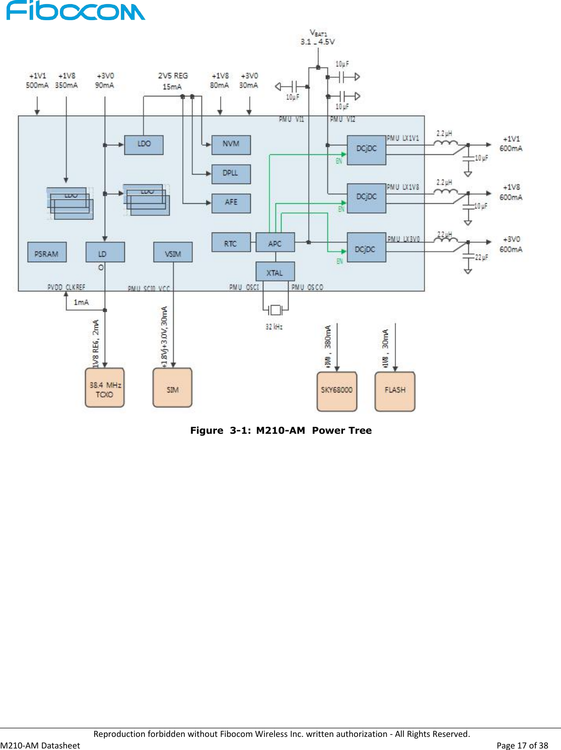Reproduction forbidden without Fibocom Wireless Inc. written authorization - All Rights Reserved.M210-AM Datasheet Page 17 of 38Figure 3-1: M210-AM Power Tree