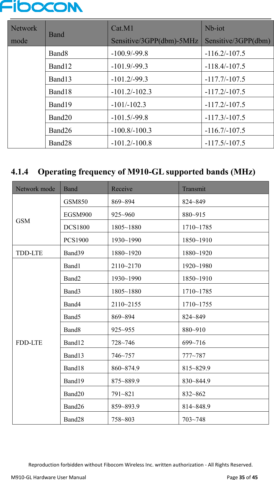  Reproduction forbidden without Fibocom Wireless Inc. written authorization - All Rights Reserved. M910-GL Hardware User Manual                                                                                                  Page 35 of 45  Network mode Band Cat.M1 Sensitive/3GPP(dbm)-5MHz Nb-iot Sensitive/3GPP(dbm) Band8 -100.9/-99.8 -116.2/-107.5 Band12 -101.9/-99.3 -118.4/-107.5 Band13 -101.2/-99.3 -117.7/-107.5 Band18 -101.2/-102.3 -117.2/-107.5 Band19 -101/-102.3 -117.2/-107.5 Band20 -101.5/-99.8 -117.3/-107.5 Band26 -100.8/-100.3 -116.7/-107.5 Band28 -101.2/-100.8 -117.5/-107.5  4.1.4   Operating frequency of M910-GL supported bands (MHz) Network mode Band Receive Transmit GSM GSM850 869~894 824~849 EGSM900 925~960 880~915 DCS1800 1805~1880 1710~1785 PCS1900 1930~1990 1850~1910 TDD-LTE Band39 1880~1920 1880~1920 FDD-LTE Band1 2110~2170 1920~1980 Band2 1930~1990 1850~1910 Band3 1805~1880 1710~1785 Band4 2110~2155 1710~1755 Band5 869~894 824~849 Band8 925~955 880~910 Band12 728~746 699~716 Band13 746~757 777~787 Band18 860~874.9 815~829.9 Band19 875~889.9 830~844.9 Band20 791~821 832~862 Band26 859~893.9 814~848.9 Band28 758~803 703~748  