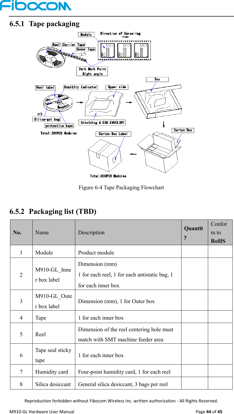  Reproduction forbidden without Fibocom Wireless Inc. written authorization - All Rights Reserved. M910-GL Hardware User Manual                                                                                                  Page 44 of 45  6.5.1 Tape packaging Figure 6-4 Tape Packaging Flowchart        6.5.2 Packaging list (TBD) No. Name Description Quantity Conform to RoHS 1 Module Product module   2 M910-GL_Inner box label Dimension (mm) 1 for each reel, 1 for each antistatic bag, 1 for each inner box   3 M910-GL_Outer box label Dimension (mm), 1 for Outer box   4 Tape 1 for each inner box   5 Reel Dimension of the reel centering hole must match with SMT machine feeder area   6 Tape seal sticky tape 1 for each inner box   7 Humidity card Four-point humidity card, 1 for each reel   8 Silica desiccant General silica desiccant, 3 bags per reel   