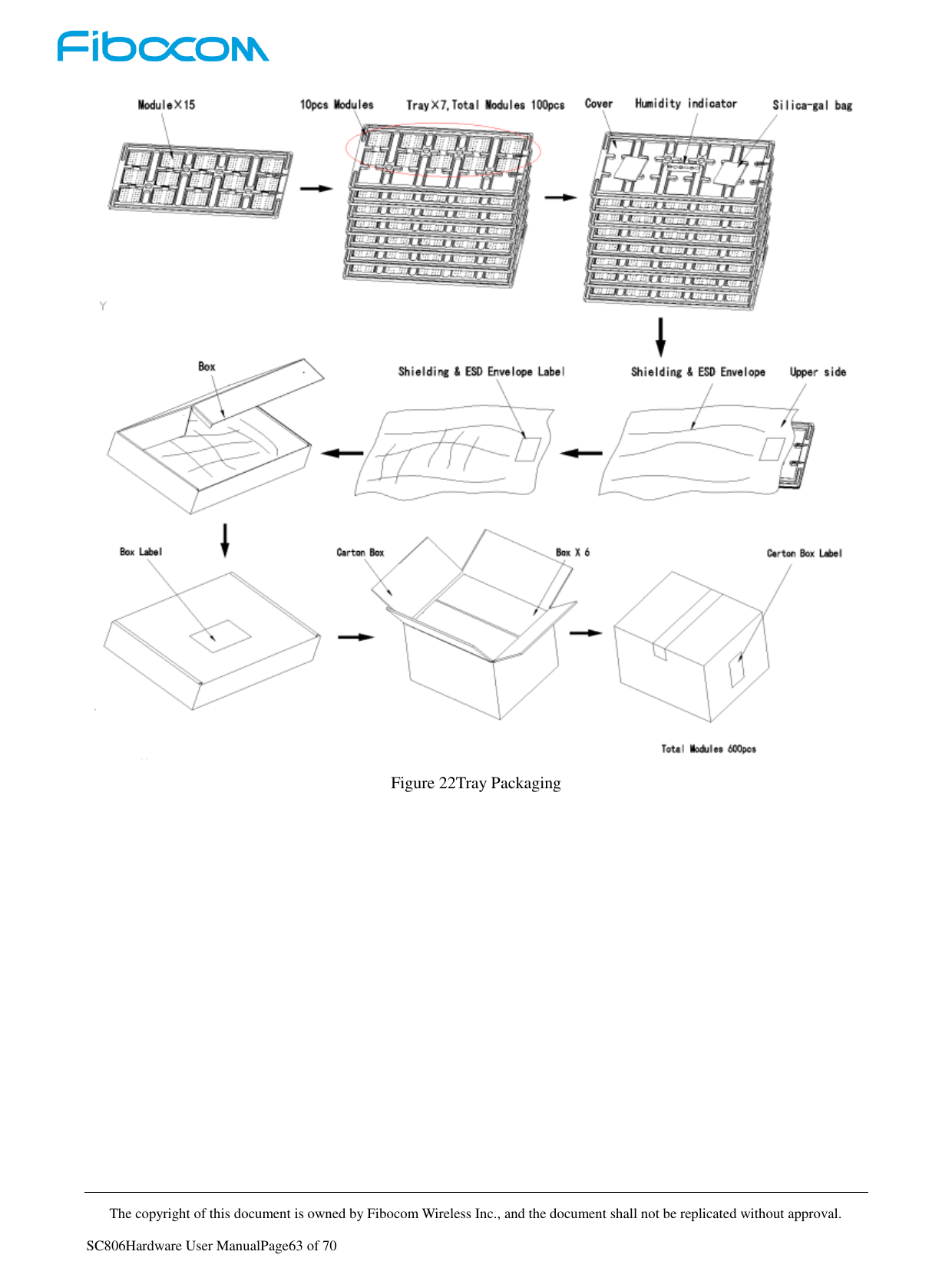     The copyright of this document is owned by Fibocom Wireless Inc., and the document shall not be replicated without approval.   SC806Hardware User ManualPage63 of 70  Figure 22Tray Packaging          