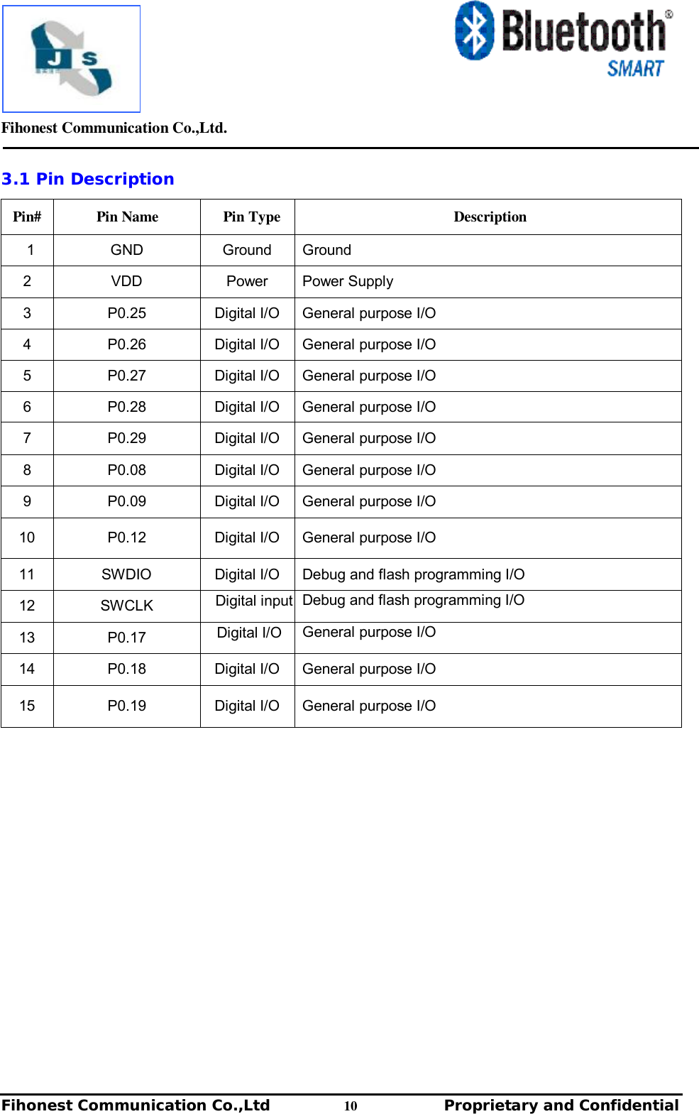         Fihonest Communication Co.,Ltd.   Fihonest Communication Co.,Ltd          10              Proprietary and Confidential   v 3.1 Pin Description  Pin# Pin Name Pin Type Description 1  GND  Ground  Ground 2  VDD  Power  Power Supply 3  P0.25  Digital I/O  General purpose I/O 4  P0.26  Digital I/O  General purpose I/O 5  P0.27  Digital I/O  General purpose I/O 6  P0.28  Digital I/O  General purpose I/O 7  P0.29  Digital I/O  General purpose I/O 8  P0.08  Digital I/O  General purpose I/O 9  P0.09  Digital I/O  General purpose I/O 10  P0.12  Digital I/O  General purpose I/O 11  SWDIO  Digital I/O  Debug and flash programming I/O 12  SWCLK  Digital input Debug and flash programming I/O 13  P0.17  Digital I/O General purpose I/O 14  P0.18  Digital I/O  General purpose I/O 15  P0.19  Digital I/O  General purpose I/O                  