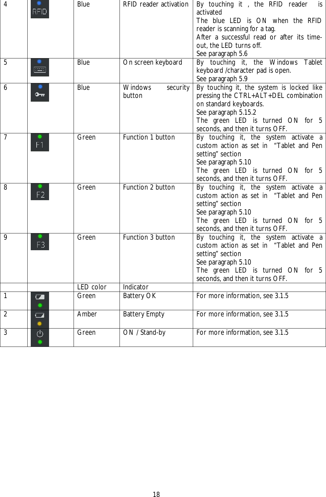    18 4  Blue RFID reader activation By touching it , the RFID reader  is activated The blue LED is ON when the RFID reader is scanning for a tag. After a successful read or after its time-out, the LED turns off. See paragraph 5.6 5  Blue  On screen keyboard  By touching it, the Windows Tablet keyboard /character pad is open. See paragraph 5.9 6  Blue Windows security button  By touching it, the system is locked like pressing the CTRL+ALT+DEL combination on standard keyboards. See paragraph 5.15.2 The green LED is turned ON for 5 seconds, and then it turns OFF. 7  Green  Function 1 button  By touching it, the system activate a custom action as set in  “Tablet and Pen setting” section See paragraph 5.10 The green LED is turned ON for 5 seconds, and then it turns OFF. 8   Green  Function 2 button  By touching it, the system activate a custom action as set in  “Tablet and Pen setting” section See paragraph 5.10 The green LED is turned ON for 5 seconds, and then it turns OFF. 9   Green  Function 3 button  By touching it, the system activate a custom action as set in  “Tablet and Pen setting” section See paragraph 5.10 The green LED is turned ON for 5 seconds, and then it turns OFF.    LED color Indicator   1  Green  Battery OK  For more information, see 3.1.5 2  Amber  Battery Empty  For more information, see 3.1.5 3  Green  ON / Stand-by  For more information, see 3.1.5  