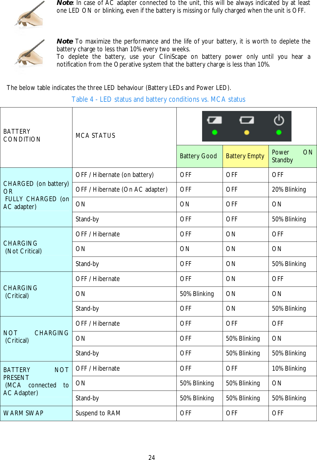    24  Note: In case of AC adapter connected to the unit, this will be always indicated by at least one LED ON or blinking, even if the battery is missing or fully charged when the unit is OFF.  Note To maximize the performance and the life of your battery, it is worth to deplete the battery charge to less than 10% every two weeks.  To deplete the battery, use your CliniScape on battery power only until you hear a notification from the Operative system that the battery charge is less than 10%.  The below table indicates the three LED behaviour (Battery LEDs and Power LED). Table 4 - LED status and battery conditions vs. MCA status  BATTERY CONDITION  MCA STATUS Battery Good  Battery Empty  Power ON Standby OFF / Hibernate (on battery)  OFF  OFF  OFF OFF / Hibernate (On AC adapter)  OFF  OFF  20% Blinking ON ON OFF ON CHARGED (on battery) OR  FULLY CHARGED (on AC adapter) Stand-by OFF OFF 50% Blinking OFF / Hibernate  OFF  ON  OFF ON ON ON ON CHARGING  (Not Critical) Stand-by OFF ON 50% Blinking OFF / Hibernate  OFF  ON  OFF ON 50% Blinking ON ON CHARGING  (Critical) Stand-by OFF ON 50% Blinking OFF / Hibernate  OFF  OFF  OFF ON OFF 50% Blinking ON NOT CHARGING  (Critical) Stand-by  OFF  50% Blinking  50% Blinking OFF / Hibernate  OFF  OFF  10% Blinking ON  50% Blinking  50% Blinking  ON BATTERY NOT PRESENT  (MCA connected to AC Adapter)  Stand-by  50% Blinking  50% Blinking  50% Blinking WARM SWAP  Suspend to RAM  OFF  OFF  OFF  