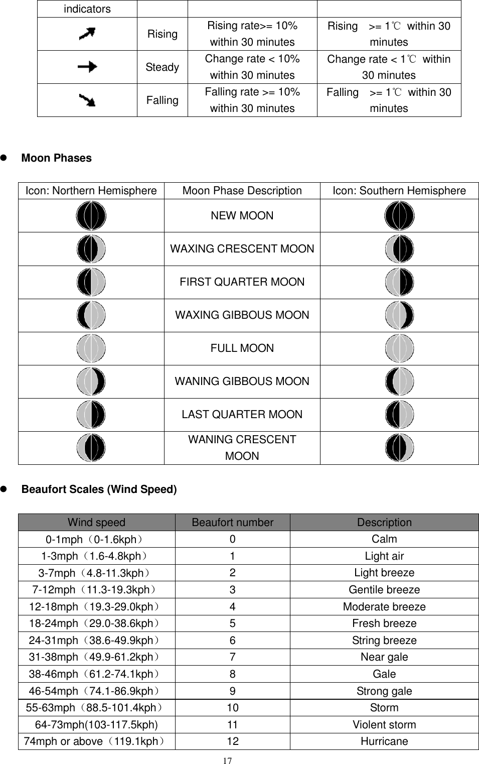   17 indicators  Rising Rising rate&gt;= 10% within 30 minutes Rising    &gt;= 1℃  within 30 minutes  Steady Change rate &lt; 10% within 30 minutes Change rate &lt; 1℃  within 30 minutes  Falling Falling rate &gt;= 10% within 30 minutes Falling    &gt;= 1℃  within 30 minutes    Moon Phases  Icon: Northern Hemisphere Moon Phase Description Icon: Southern Hemisphere  NEW MOON   WAXING CRESCENT MOON   FIRST QUARTER MOON   WAXING GIBBOUS MOON   FULL MOON   WANING GIBBOUS MOON   LAST QUARTER MOON   WANING CRESCENT MOON    Beaufort Scales (Wind Speed)  Wind speed Beaufort number Description 0-1mph（0-1.6kph） 0 Calm 1-3mph（1.6-4.8kph） 1 Light air 3-7mph（4.8-11.3kph） 2 Light breeze 7-12mph（11.3-19.3kph） 3 Gentile breeze 12-18mph（19.3-29.0kph） 4 Moderate breeze 18-24mph（29.0-38.6kph） 5 Fresh breeze 24-31mph（38.6-49.9kph） 6 String breeze 31-38mph（49.9-61.2kph） 7 Near gale 38-46mph（61.2-74.1kph） 8 Gale 46-54mph（74.1-86.9kph） 9 Strong gale 55-63mph（88.5-101.4kph） 10 Storm 64-73mph(103-117.5kph) 11 Violent storm 74mph or above（119.1kph） 12 Hurricane 