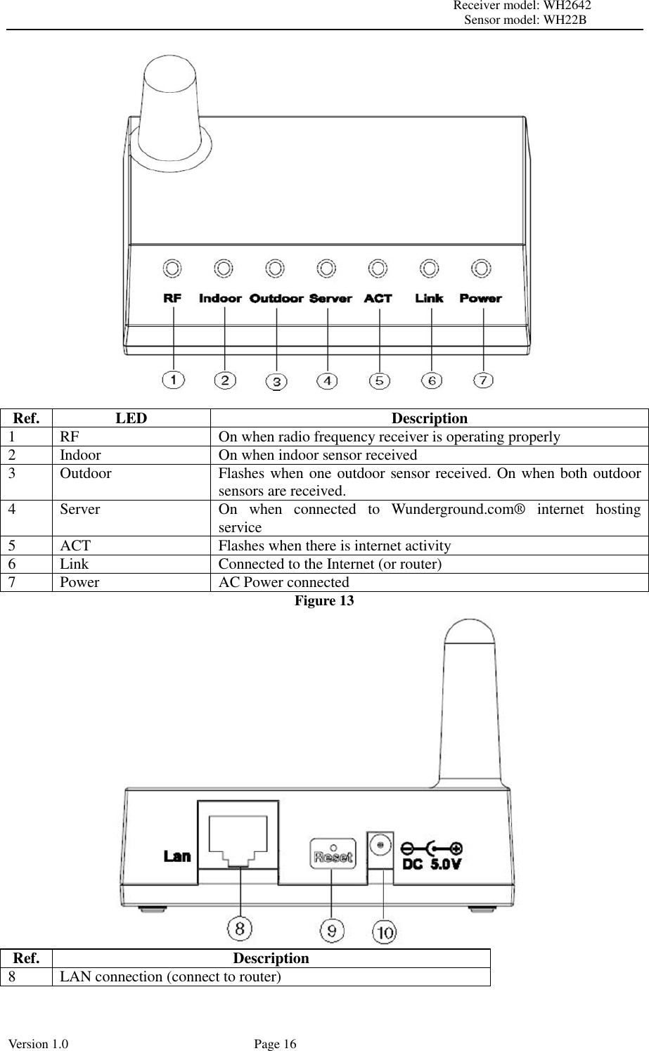                                                                                                                         Receiver model: WH2642                                                                                                                                           Sensor model: WH22B Version 1.0             Page 16   Ref. LED Description 1 RF On when radio frequency receiver is operating properly 2 Indoor On when indoor sensor received 3 Outdoor Flashes when one outdoor sensor received. On when both outdoor sensors are received. 4 Server On  when  connected  to  Wunderground.com®   internet  hosting service 5 ACT Flashes when there is internet activity 6 Link Connected to the Internet (or router) 7 Power AC Power connected Figure 13  Ref. Description 8 LAN connection (connect to router) 