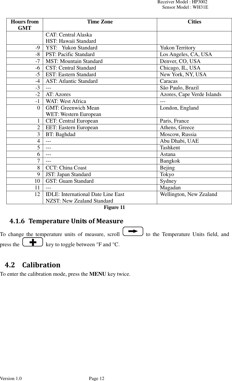 Receiver Model : HP3002 Sensor Model : WH31E  Version 1.0             Page 12 Hours from GMT Time Zone Cities CAT: Central Alaska HST: Hawaii Standard -9 YST:   Yukon Standard Yukon Territory -8 PST: Pacific Standard Los Angeles, CA, USA -7 MST: Mountain Standard Denver, CO, USA -6 CST: Central Standard Chicago, IL, USA -5 EST: Eastern Standard New York, NY, USA -4 AST: Atlantic Standard Caracas -3 --- São Paulo, Brazil -2 AT: Azores Azores, Cape Verde Islands -1 WAT: West Africa --- 0 GMT: Greenwich Mean WET: Western European London, England 1 CET: Central European Paris, France 2 EET: Eastern European Athens, Greece 3 BT: Baghdad Moscow, Russia 4 --- Abu Dhabi, UAE 5 --- Tashkent 6 --- Astana 7 --- Bangkok 8 CCT: China Coast Bejing 9 JST: Japan Standard Tokyo 10 GST: Guam Standard Sydney 11 --- Magadan 12 IDLE: International Date Line East NZST: New Zealand Standard Wellington, New Zealand Figure 11 4.1.6 Temperature Units of Measure To  change  the  temperature  units  of  measure,  scroll   to  the  Temperature  Units  field,  and press the    key to toggle between °F and °C.  4.2 Calibration To enter the calibration mode, press the MENU key twice.  