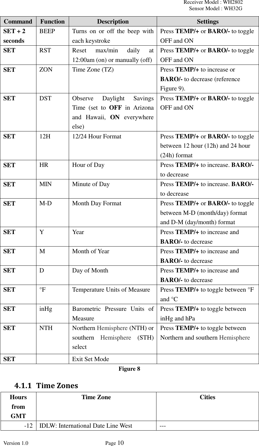 Receiver Model : WH2802 Sensor Model : WH32G Version 1.0             Page 10  Command Function Description Settings SET + 2 seconds BEEP Turns  on  or  off  the  beep  with each keystroke Press TEMP/+ or BARO/- to toggle OFF and ON SET RST Reset  max/min  daily  at 12:00am (on) or manually (off) Press TEMP/+ or BARO/- to toggle OFF and ON SET ZON Time Zone (TZ)   Press TEMP/+ to increase or BARO/- to decrease (reference Figure 9). SET DST Observe  Daylight  Savings Time  (set  to  OFF  in  Arizona and  Hawaii,  ON  everywhere else) Press TEMP/+ or BARO/- to toggle OFF and ON SET 12H 12/24 Hour Format Press TEMP/+ or BARO/- to toggle between 12 hour (12h) and 24 hour (24h) format SET HR Hour of Day Press TEMP/+ to increase. BARO/- to decrease SET MIN Minute of Day Press TEMP/+ to increase. BARO/- to decrease SET M-D Month Day Format Press TEMP/+ or BARO/- to toggle between M-D (month/day) format and D-M (day/month) format SET Y Year Press TEMP/+ to increase and BARO/- to decrease SET M Month of Year Press TEMP/+ to increase and BARO/- to decrease SET D Day of Month Press TEMP/+ to increase and BARO/- to decrease SET °F Temperature Units of Measure Press TEMP/+ to toggle between °F and °C SET inHg Barometric  Pressure  Units  of Measure Press TEMP/+ to toggle between inHg and hPa SET NTH Northern Hemisphere (NTH) or southern  Hemisphere  (STH) select Press TEMP/+ to toggle between Northern and southern Hemisphere SET  Exit Set Mode  Figure 8 4.1.1 Time Zones Hours from GMT Time Zone Cities -12 IDLW: International Date Line West --- 