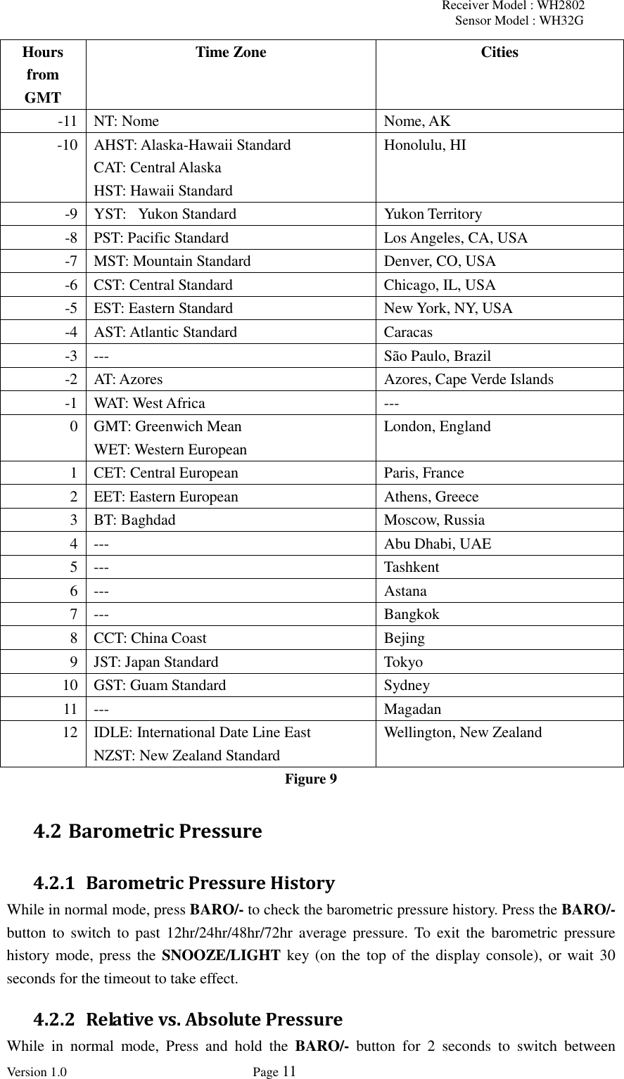 Receiver Model : WH2802 Sensor Model : WH32G Version 1.0             Page 11  Hours from GMT Time Zone Cities -11 NT: Nome Nome, AK -10 AHST: Alaska-Hawaii Standard CAT: Central Alaska HST: Hawaii Standard Honolulu, HI -9 YST:   Yukon Standard Yukon Territory -8 PST: Pacific Standard Los Angeles, CA, USA -7 MST: Mountain Standard Denver, CO, USA -6 CST: Central Standard Chicago, IL, USA -5 EST: Eastern Standard New York, NY, USA -4 AST: Atlantic Standard Caracas -3 --- São Paulo, Brazil -2 AT: Azores Azores, Cape Verde Islands -1 WAT: West Africa --- 0 GMT: Greenwich Mean WET: Western European London, England 1 CET: Central European Paris, France 2 EET: Eastern European Athens, Greece 3 BT: Baghdad Moscow, Russia 4 --- Abu Dhabi, UAE 5 --- Tashkent 6 --- Astana 7 --- Bangkok 8 CCT: China Coast Bejing 9 JST: Japan Standard Tokyo 10 GST: Guam Standard Sydney 11 --- Magadan 12 IDLE: International Date Line East NZST: New Zealand Standard Wellington, New Zealand Figure 9 4.2 Barometric Pressure 4.2.1 Barometric Pressure History While in normal mode, press BARO/- to check the barometric pressure history. Press the BARO/- button to  switch to  past  12hr/24hr/48hr/72hr average  pressure. To  exit  the  barometric pressure history mode, press  the SNOOZE/LIGHT key (on the top  of the display console), or wait 30 seconds for the timeout to take effect. 4.2.2 Relative vs. Absolute Pressure While  in  normal  mode,  Press  and  hold  the  BARO/-  button  for  2  seconds  to  switch  between 