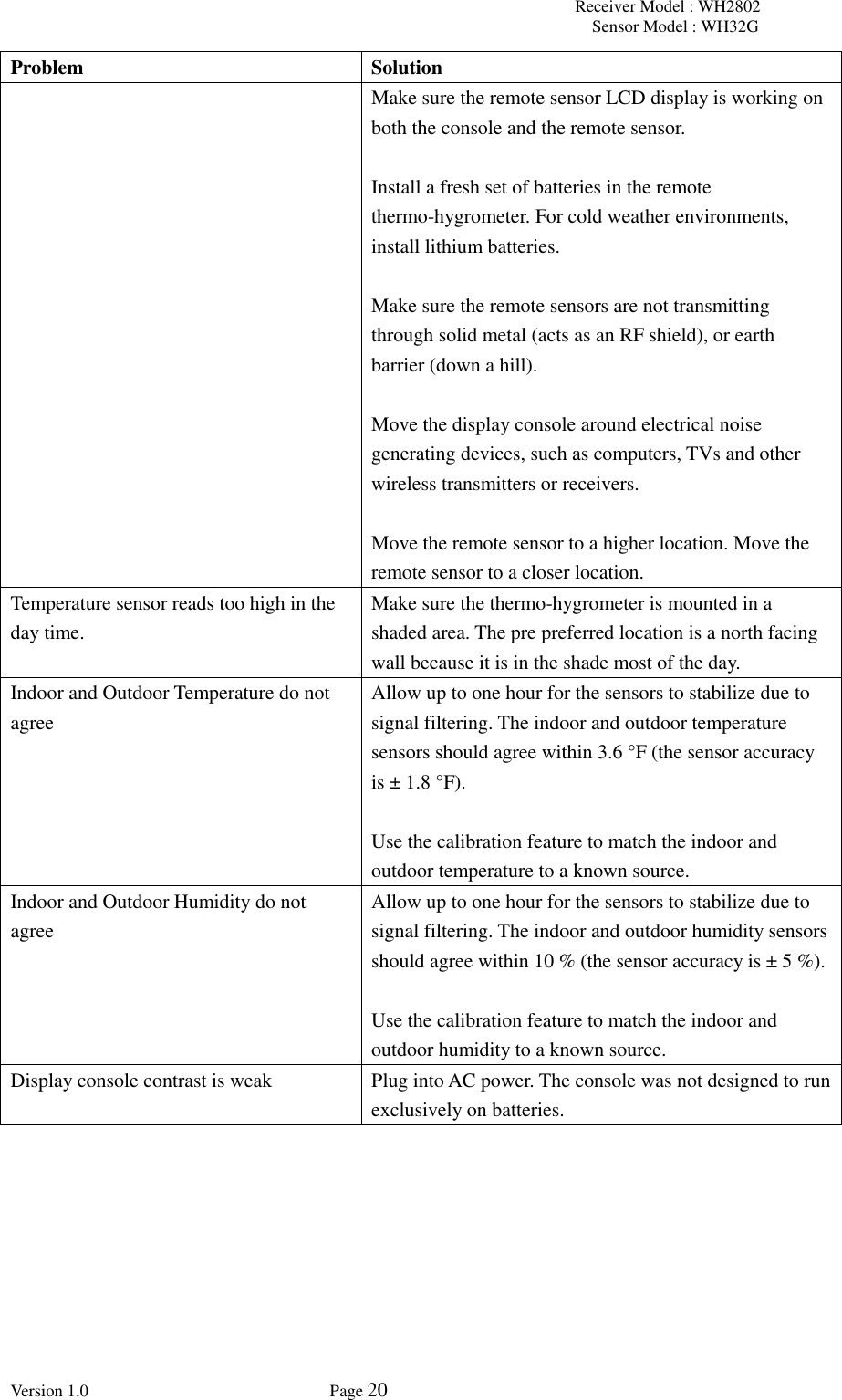 Receiver Model : WH2802 Sensor Model : WH32G Version 1.0             Page 20  Problem Solution Make sure the remote sensor LCD display is working on both the console and the remote sensor.  Install a fresh set of batteries in the remote thermo-hygrometer. For cold weather environments, install lithium batteries.  Make sure the remote sensors are not transmitting through solid metal (acts as an RF shield), or earth barrier (down a hill).  Move the display console around electrical noise generating devices, such as computers, TVs and other wireless transmitters or receivers.  Move the remote sensor to a higher location. Move the remote sensor to a closer location. Temperature sensor reads too high in the day time. Make sure the thermo-hygrometer is mounted in a shaded area. The pre preferred location is a north facing wall because it is in the shade most of the day.     Indoor and Outdoor Temperature do not agree Allow up to one hour for the sensors to stabilize due to signal filtering. The indoor and outdoor temperature sensors should agree within 3.6 °F (the sensor accuracy is ± 1.8 °F).  Use the calibration feature to match the indoor and outdoor temperature to a known source. Indoor and Outdoor Humidity do not agree Allow up to one hour for the sensors to stabilize due to signal filtering. The indoor and outdoor humidity sensors should agree within 10 % (the sensor accuracy is ± 5 %).  Use the calibration feature to match the indoor and outdoor humidity to a known source. Display console contrast is weak Plug into AC power. The console was not designed to run exclusively on batteries.  