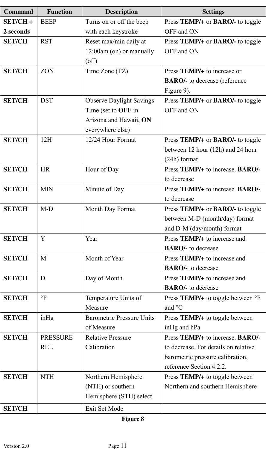  Version 2.0             Page 11  Command Function Description Settings SET/CH + 2 seconds BEEP Turns on or off the beep with each keystroke Press TEMP/+ or BARO/- to toggle OFF and ON SET/CH RST Reset max/min daily at 12:00am (on) or manually (off) Press TEMP/+ or BARO/- to toggle OFF and ON SET/CH ZON Time Zone (TZ)   Press TEMP/+ to increase or BARO/- to decrease (reference Figure 9). SET/CH DST Observe Daylight Savings Time (set to OFF in Arizona and Hawaii, ON everywhere else) Press TEMP/+ or BARO/- to toggle OFF and ON SET/CH 12H 12/24 Hour Format Press TEMP/+ or BARO/- to toggle between 12 hour (12h) and 24 hour (24h) format SET/CH HR Hour of Day Press TEMP/+ to increase. BARO/- to decrease SET/CH MIN Minute of Day Press TEMP/+ to increase. BARO/- to decrease SET/CH M-D Month Day Format Press TEMP/+ or BARO/- to toggle between M-D (month/day) format and D-M (day/month) format SET/CH Y Year Press TEMP/+ to increase and BARO/- to decrease SET/CH M Month of Year Press TEMP/+ to increase and BARO/- to decrease SET/CH D Day of Month Press TEMP/+ to increase and BARO/- to decrease SET/CH °F Temperature Units of Measure Press TEMP/+ to toggle between °F and °C SET/CH inHg Barometric Pressure Units of Measure Press TEMP/+ to toggle between inHg and hPa SET/CH PRESSURE REL Relative Pressure Calibration Press TEMP/+ to increase. BARO/- to decrease. For details on relative barometric pressure calibration, reference Section 4.2.2. SET/CH NTH Northern Hemisphere (NTH) or southern Hemisphere (STH) select Press TEMP/+ to toggle between Northern and southern Hemisphere SET/CH  Exit Set Mode  Figure 8 