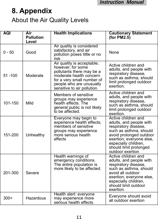 Instruction Manual118. AppendixAbout the Air Quality LevelsAQIAirPollutionLevelHealth ImplicationsCautionary Statement(for PM2.5)0 - 50GoodAir quality is consideredsatisfactory, and airpollution poses little or noriskNone51 -100ModerateAir quality is acceptable;however, for somepollutants there may be amoderate health concernfor a very small number ofpeople who are unusuallysensitive to air pollution.Active children andadults, and people withrespiratory disease,such as asthma, shouldlimit prolonged outdoorexertion.101-150MildMembers of sensitivegroups may experiencehealth effects. Thegeneral public is not likelyto be affected.Active children andadults, and people withrespiratory disease,such as asthma, shouldlimit prolonged outdoorexertion.151-200UnhealthyEveryone may begin toexperience health effects;members of sensitivegroups may experiencemore serious healtheffectsActive children andadults, and people withrespiratory disease,such as asthma, shouldavoid prolonged outdoorexertion; everyone else,especially children,should limit prolongedoutdoor exertion201-300SevereHealth warnings ofemergency conditions.The entire population ismore likely to be affected.Active children andadults, and people withrespiratory disease,such as asthma, shouldavoid all outdoorexertion; everyone else,especially children,should limit outdoorexertion.300+HazardousHealth alert: everyonemay experience moreserious health effectsEveryone should avoidall outdoor exertion