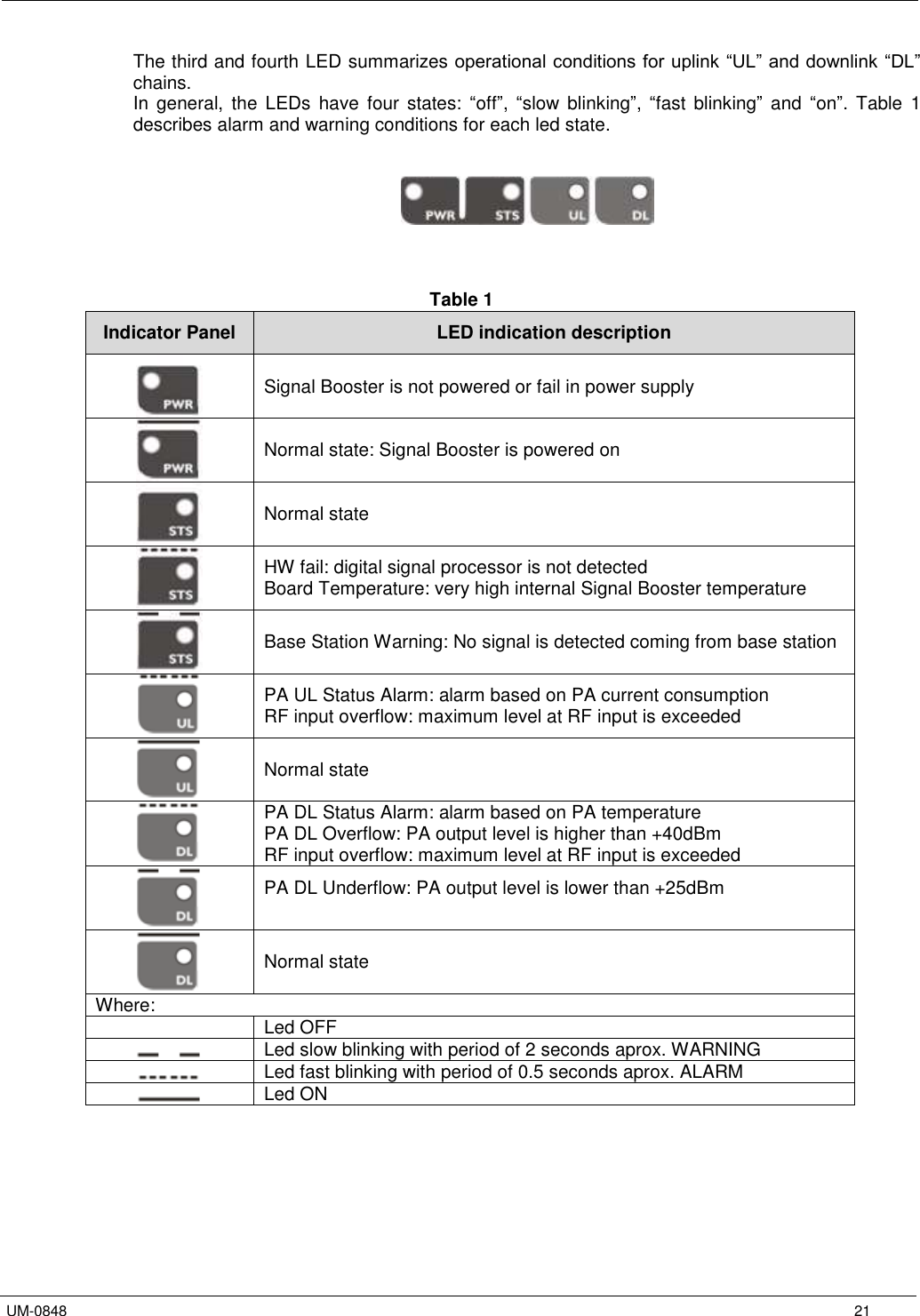   UM-0848      21 The third and fourth LED summarizes operational conditions for uplink “UL” and downlink “DL” chains. In general,  the LEDs  have  four states:  “off”, “slow  blinking”,  “fast  blinking” and  “on”.  Table  1 describes alarm and warning conditions for each led state.       Table 1 Indicator Panel LED indication description  Signal Booster is not powered or fail in power supply  Normal state: Signal Booster is powered on  Normal state  HW fail: digital signal processor is not detected Board Temperature: very high internal Signal Booster temperature   Base Station Warning: No signal is detected coming from base station  PA UL Status Alarm: alarm based on PA current consumption RF input overflow: maximum level at RF input is exceeded  Normal state  PA DL Status Alarm: alarm based on PA temperature PA DL Overflow: PA output level is higher than +40dBm RF input overflow: maximum level at RF input is exceeded  PA DL Underflow: PA output level is lower than +25dBm   Normal state Where:  Led OFF  Led slow blinking with period of 2 seconds aprox. WARNING  Led fast blinking with period of 0.5 seconds aprox. ALARM  Led ON    