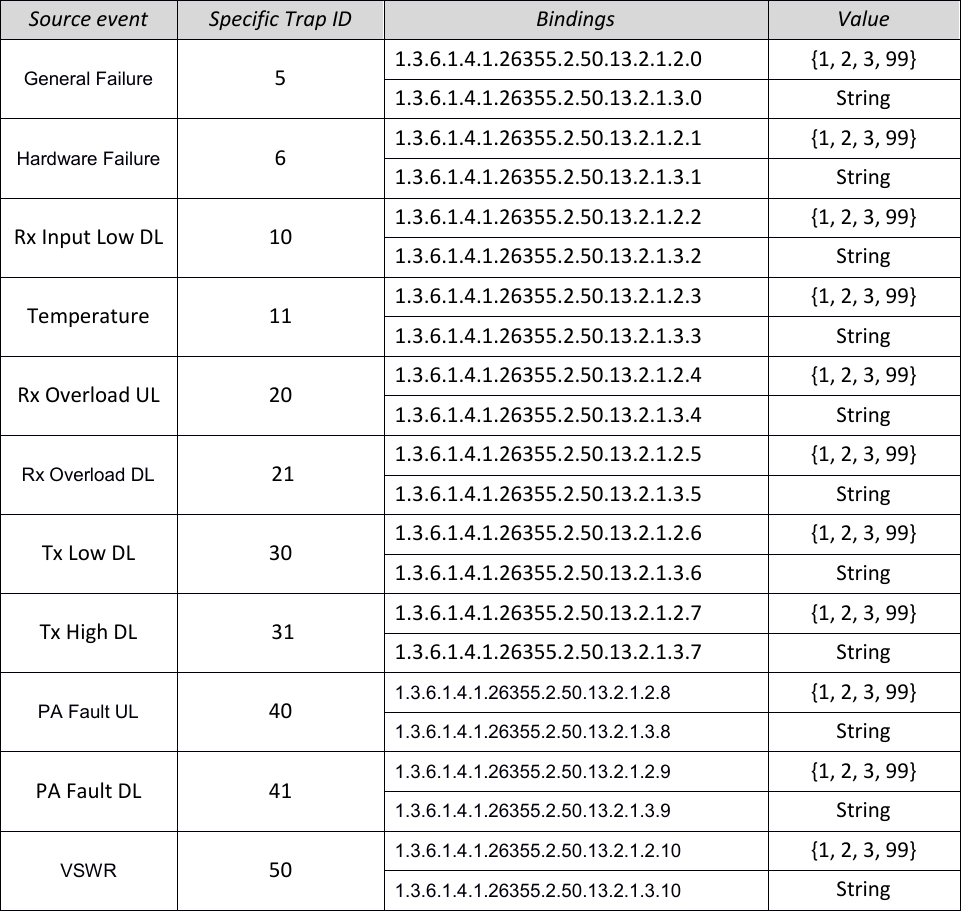 Source event Specific Trap ID Bindings Value General Failure 5 1.3.6.1.4.1.26355.2.50.13.2.1.2.0 {1, 2, 3, 99} 1.3.6.1.4.1.26355.2.50.13.2.1.3.0 String Hardware Failure 6 1.3.6.1.4.1.26355.2.50.13.2.1.2.1 {1, 2, 3, 99} 1.3.6.1.4.1.26355.2.50.13.2.1.3.1 String Rx Input Low DL 10 1.3.6.1.4.1.26355.2.50.13.2.1.2.2 {1, 2, 3, 99} 1.3.6.1.4.1.26355.2.50.13.2.1.3.2 String Temperature 11 1.3.6.1.4.1.26355.2.50.13.2.1.2.3 {1, 2, 3, 99} 1.3.6.1.4.1.26355.2.50.13.2.1.3.3 String Rx Overload UL 20 1.3.6.1.4.1.26355.2.50.13.2.1.2.4 {1, 2, 3, 99} 1.3.6.1.4.1.26355.2.50.13.2.1.3.4 String Rx Overload DL  21 1.3.6.1.4.1.26355.2.50.13.2.1.2.5 {1, 2, 3, 99} 1.3.6.1.4.1.26355.2.50.13.2.1.3.5 String Tx Low DL 30 1.3.6.1.4.1.26355.2.50.13.2.1.2.6 {1, 2, 3, 99} 1.3.6.1.4.1.26355.2.50.13.2.1.3.6 String Tx High DL  31 1.3.6.1.4.1.26355.2.50.13.2.1.2.7 {1, 2, 3, 99} 1.3.6.1.4.1.26355.2.50.13.2.1.3.7 String PA Fault UL 40 1.3.6.1.4.1.26355.2.50.13.2.1.2.8 {1, 2, 3, 99} 1.3.6.1.4.1.26355.2.50.13.2.1.3.8 String PA Fault DL 41 1.3.6.1.4.1.26355.2.50.13.2.1.2.9 {1, 2, 3, 99} 1.3.6.1.4.1.26355.2.50.13.2.1.3.9 String VSWR 50 1.3.6.1.4.1.26355.2.50.13.2.1.2.10 {1, 2, 3, 99} 1.3.6.1.4.1.26355.2.50.13.2.1.3.10 String     