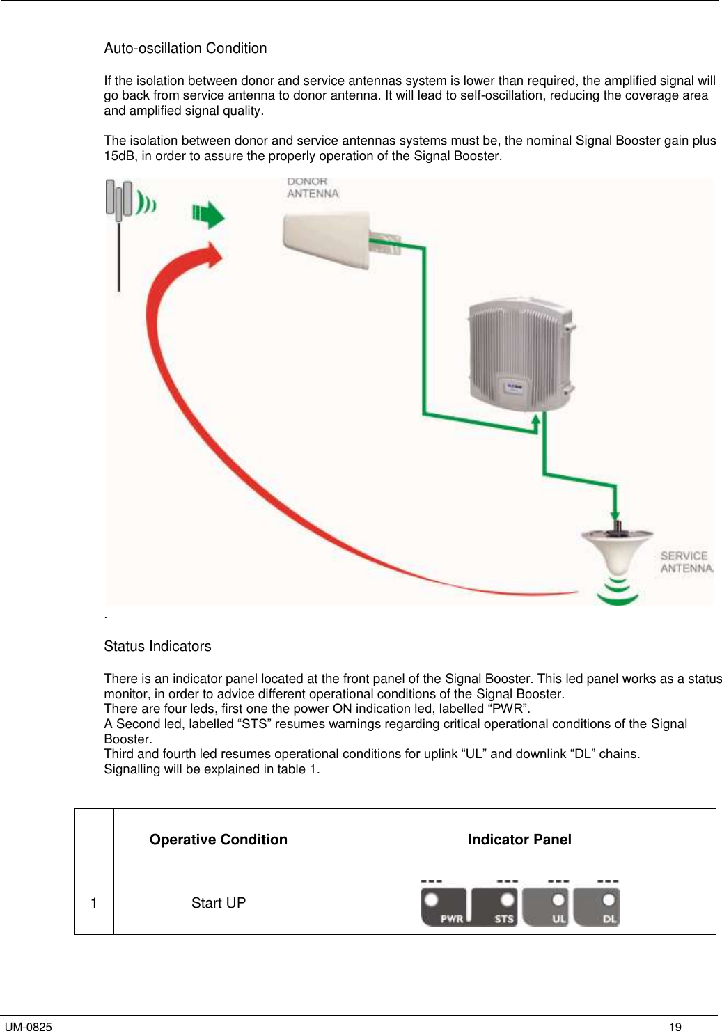   UM-0825     19 Auto-oscillation Condition  If the isolation between donor and service antennas system is lower than required, the amplified signal will go back from service antenna to donor antenna. It will lead to self-oscillation, reducing the coverage area and amplified signal quality.  The isolation between donor and service antennas systems must be, the nominal Signal Booster gain plus 15dB, in order to assure the properly operation of the Signal Booster.   .  Status Indicators  There is an indicator panel located at the front panel of the Signal Booster. This led panel works as a status monitor, in order to advice different operational conditions of the Signal Booster. There are four leds, first one the power ON indication led, labelled “PWR”. A Second led, labelled “STS” resumes warnings regarding critical operational conditions of the Signal Booster. Third and fourth led resumes operational conditions for uplink “UL” and downlink “DL” chains. Signalling will be explained in table 1.    Operative Condition Indicator Panel 1 Start UP  