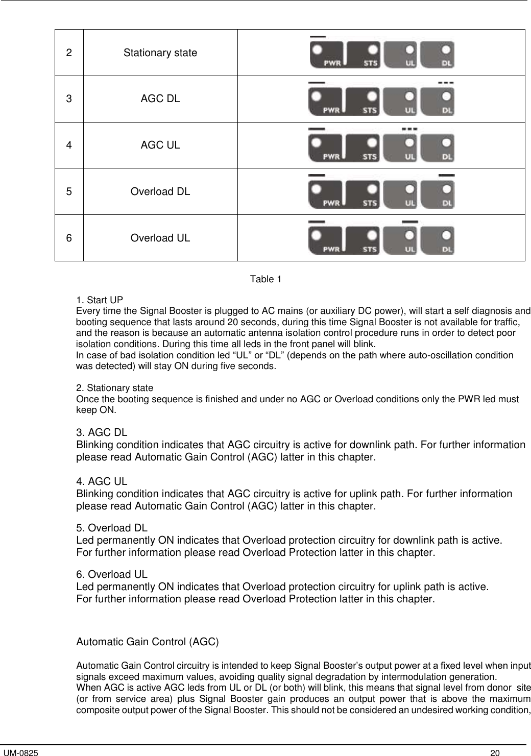   UM-0825     20 2 Stationary state  3 AGC DL  4 AGC UL  5 Overload DL  6 Overload UL   Table 1  1. Start UP Every time the Signal Booster is plugged to AC mains (or auxiliary DC power), will start a self diagnosis and booting sequence that lasts around 20 seconds, during this time Signal Booster is not available for traffic, and the reason is because an automatic antenna isolation control procedure runs in order to detect poor isolation conditions. During this time all leds in the front panel will blink. In case of bad isolation condition led “UL” or “DL” (depends on the path where auto-oscillation condition was detected) will stay ON during five seconds.  2. Stationary state Once the booting sequence is finished and under no AGC or Overload conditions only the PWR led must keep ON.  3. AGC DL Blinking condition indicates that AGC circuitry is active for downlink path. For further information please read Automatic Gain Control (AGC) latter in this chapter.  4. AGC UL Blinking condition indicates that AGC circuitry is active for uplink path. For further information please read Automatic Gain Control (AGC) latter in this chapter.  5. Overload DL Led permanently ON indicates that Overload protection circuitry for downlink path is active. For further information please read Overload Protection latter in this chapter.  6. Overload UL Led permanently ON indicates that Overload protection circuitry for uplink path is active. For further information please read Overload Protection latter in this chapter.         Automatic Gain Control (AGC)  Automatic Gain Control circuitry is intended to keep Signal Booster’s output power at a fixed level when input signals exceed maximum values, avoiding quality signal degradation by intermodulation generation. When AGC is active AGC leds from UL or DL (or both) will blink, this means that signal level from donor  site (or  from  service  area)  plus  Signal  Booster  gain  produces  an  output  power  that  is  above  the  maximum composite output power of the Signal Booster. This should not be considered an undesired working condition, 