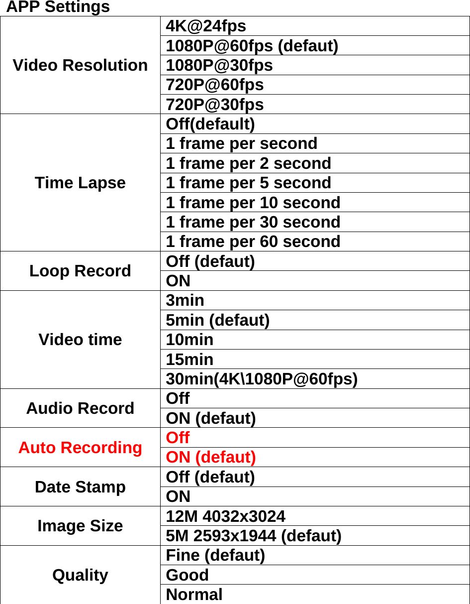 APP Settings Video Resolution 4K@24fps 1080P@60fps (defaut) 1080P@30fps 720P@60fps 720P@30fps Time Lapse Off(default) 1 frame per second 1 frame per 2 second 1 frame per 5 second 1 frame per 10 second 1 frame per 30 second 1 frame per 60 second Loop Record  Off (defaut) ON Video time 3min 5min (defaut) 10min 15min 30min(4K\1080P@60fps) Audio Record  Off ON (defaut) Auto Recording  Off ON (defaut) Date Stamp  Off (defaut) ON  Image Size  12M 4032x3024 5M 2593x1944 (defaut) Quality  Fine (defaut) Good Normal 