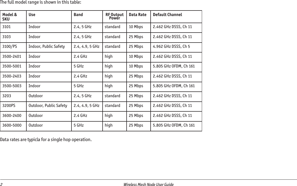 2  Wireless Mesh Node User Guide The full model range is shown in this table:Model &amp; SKU Use Band RF Output Power Data Rate Default Channel3101 Indoor 2.4, 5 GHz standard 10 Mbps 2.462 GHz DSSS, Ch 113103 Indoor 2.4, 5 GHz standard 25 Mbps 2.462 GHz DSSS, Ch 113100/PS Indoor, Public Safety 2.4, 4.9, 5 GHz standard 25 Mbps 4.962 GHz DSSS, Ch 53500-2401 Indoor 2.4 GHz high 10 Mbps 2.462 GHz DSSS, Ch 113500-5001 Indoor 5 GHz high 10 Mbps 5.805 GHz OFDM, Ch 1613500-2403 Indoor 2.4 GHz high 25 Mbps 2.462 GHz DSSS, Ch 113500-5003 Indoor 5 GHz high 25 Mbps 5.805 GHz OFDM, Ch 1613203 Outdoor 2.4, 5 GHz standard 25 Mbps 2.462 GHz DSSS, Ch 113200PS Outdoor, Public Safety 2.4, 4.9, 5 GHz standard 25 Mbps 2.462 GHz DSSS, Ch 113600-2400 Outdoor 2.4 GHz high 25 Mbps 2.462 GHz DSSS, Ch 113600-5000 Outdoor 5 GHz high 25 Mbps 5.805 GHz OFDM, Ch 161Data rates are typicla for a single hop operation.