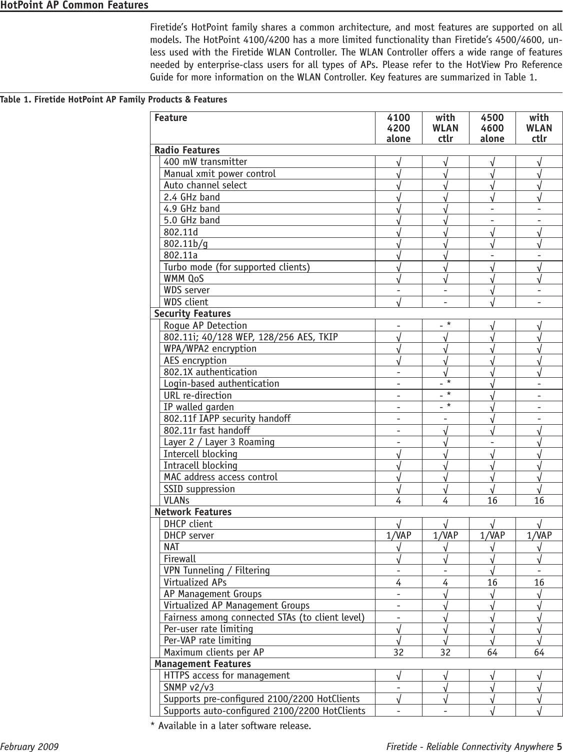 Firetide - Reliable Connectivity Anywhere 5 February 2009 HotPoint AP Common Features  Firetide’s HotPoint family shares a common architecture, and most features are supported on all models. The HotPoint 4100/4200 has a more limited functionality than Firetide’s 4500/4600, un-less used with the Firetide WLAN Controller. The WLAN Controller offers a wide range of features needed by enterprise-class users for all types of APs. Please refer to the HotView Pro Reference Guide for more information on the WLAN Controller. Key features are summarized in Table 1.Table 1. Firetide HotPoint AP Family Products &amp; FeaturesFeature 4100 4200 alonewith WLAN ctlr4500 4600 alonewith WLAN ctlrRadio Features400 mW transmitter √ √ √ √Manual xmit power control √ √ √ √Auto channel select √ √ √ √2.4 GHz band √ √ √ √4.9 GHz band √ √ - -5.0 GHz band √ √ - -802.11d √ √ √ √802.11b/g √ √ √ √802.11a √ √ - -Turbo mode (for supported clients) √ √ √ √WMM QoS √ √ √ √WDS server - - √ -WDS client √ - √ -Security FeaturesRogue AP Detection - - * √ √802.11i; 40/128 WEP, 128/256 AES, TKIP √ √ √ √WPA/WPA2 encryption √ √ √ √AES encryption √ √ √ √802.1X authentication - √ √ √Login-based authentication - - * √ -URL re-direction - - * √ -IP walled garden - - * √ -802.11f IAPP security handoff - - √ -802.11r fast handoff - √ √ √Layer 2 / Layer 3 Roaming - √ - √Intercell blocking √ √ √ √Intracell blocking √ √ √ √MAC address access control √ √ √ √SSID suppression √ √ √ √VLANs 4 4 16 16Network FeaturesDHCP client √ √ √ √DHCP server 1/VAP  1/VAP 1/VAP 1/VAPNAT √ √ √ √Firewall √ √ √ √VPN Tunneling / Filtering - - √ -Virtualized APs 4 4 16 16AP Management Groups - √ √ √Virtualized AP Management Groups - √ √ √Fairness among connected STAs (to client level) - √ √ √Per-user rate limiting √ √ √ √Per-VAP rate limiting √ √ √ √Maximum clients per AP 32 32 64 64Management FeaturesHTTPS access for management √ √ √ √SNMP v2/v3 - √ √ √Supports pre-congured 2100/2200 HotClients √ √ √ √Supports auto-congured 2100/2200 HotClients - - √ √  * Available in a later software release.