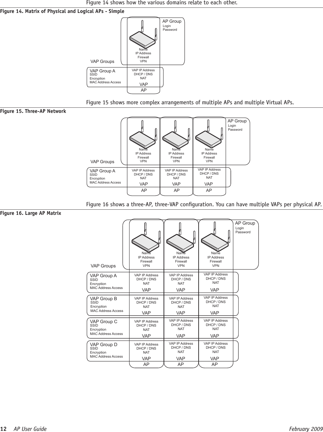 12    AP User Guide  February 2009   Figure 14 shows how the various domains relate to each other.Figure 14. Matrix of Physical and Logical APs - SimpleW AREHOUSE INTERIO R NameIP AddressFirewallVPNVAP GroupsVAP Group A VAP IP AddressDHCP / DNSN ATSSIDEncryptionMAC Address AccessAP GroupLoginPasswordAPVA P  Figure 15 shows more complex arrangements of multiple APs and multiple Virtual APs.Figure 15. Three-AP NetworkW AREHOUSE INTERIO R NameIP AddressFirewallVPNNameIP AddressFirewallVPNNameIP AddressFirewallVPNVAP GroupsVAP Group A VAP IP AddressDHCP / DNSN ATVAP IP AddressDHCP / DNSN ATVAP IP AddressDHCP / DNSN ATSSIDEncryptionMAC Address AccessAP GroupLoginPasswordAP APAPVA P VA PVA P   Figure 16 shows a three-AP, three-VAP conguration. You can have multiple VAPs per physical AP. Figure 16. Large AP MatrixW AREHOUSE INTERIO R NameIP AddressFirewallVPNNameIP AddressFirewallVPNNameIP AddressFirewallVPNVAP GroupsVAP Group AVAP Group BVAP IP AddressDHCP / DNSNATVAP IP AddressDHCP / DNSNATVAP IP AddressDHCP / DNSNATVAP IP AddressDHCP / DNSNATVAP IP AddressDHCP / DNSNATVAP IP AddressDHCP / DNSNATSSIDEncryptionMAC Address AccessSSIDEncryptionMAC Address AccessVAP Group C VAP IP AddressDHCP / DNSNATVAP IP AddressDHCP / DNSNATVAP IP AddressDHCP / DNSNATSSIDEncryptionMAC Address AccessAP GroupLoginPasswordAP APAPVAP Group D VAP IP AddressDHCP / DNSNATVAP IP AddressDHCP / DNSNATVAP IP AddressDHCP / DNSNATSSIDEncryptionMAC Address AccessVAP VA PVAPVAP VA PVAPVAP VA PVAPVAP VA PVAP