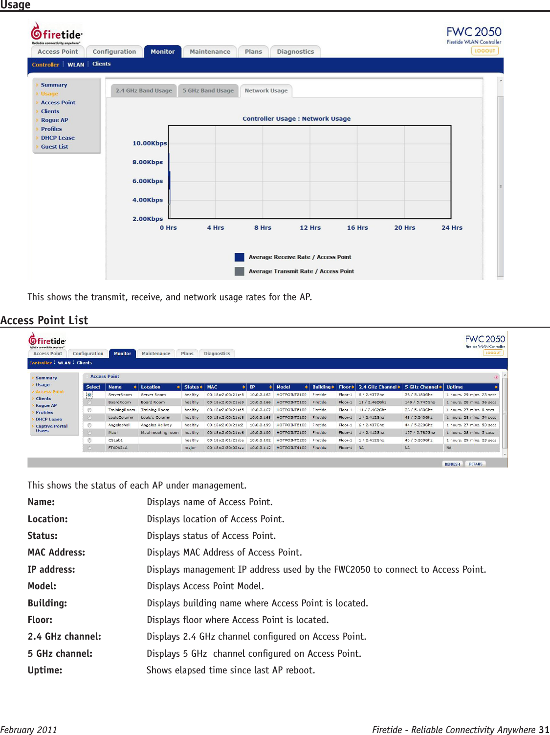 Firetide - Reliable Connectivity Anywhere 31 February 2011UsageThis shows the transmit, receive, and network usage rates for the AP.Access Point ListThis shows the status of each AP under management.Name:   Displays name of Access Point.Location:   Displays location of Access Point.Status:   Displays status of Access Point.MAC Address:   Displays MAC Address of Access Point.IP address:   Displays management IP address used by the FWC2050 to connect to Access Point.Model:   Displays Access Point Model.Building:   Displays building name where Access Point is located.Floor:   Displays oor where Access Point is located.2.4 GHz channel:   Displays 2.4 GHz channel congured on Access Point.5 GHz channel:  Displays 5 GHz  channel congured on Access Point.Uptime:  Shows elapsed time since last AP reboot.