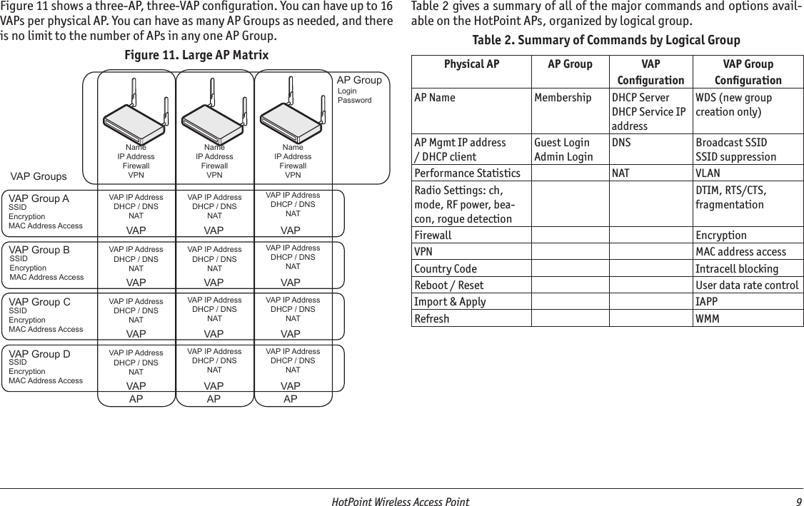   HotPoint Wireless Access Point  9 NameIP AddressFirewallVPNNameIP AddressFirewallVPNNameIP AddressFirewallVPNVAP GroupsVAP Group AVAP Group BVAP IP AddressDHCP / DNSNATVAP IP AddressDHCP / DNSNATVAP IP AddressDHCP / DNSNATVAP IP AddressDHCP / DNSNATVAP IP AddressDHCP / DNSNATVAP IP AddressDHCP / DNSNATSSIDEncryptionMAC Address AccessSSIDEncryptionMAC Address AccessVAP Group C VAP IP AddressDHCP / DNSNATVAP IP AddressDHCP / DNSNATVAP IP AddressDHCP / DNSNATSSIDEncryptionMAC Address AccessAP GroupLoginPasswordAP APAPVAP Group D VAP IP AddressDHCP / DNSNATVAP IP AddressDHCP / DNSNATVAP IP AddressDHCP / DNSNATSSIDEncryptionMAC Address AccessVAP VAPVAPVAP VAPVAPVAP VAPVAPVAP VAPVAPFigure 11 shows a three-AP, three-VAP conﬁguration. You can have up to 16 VAPs per physical AP. You can have as many AP Groups as needed, and there is no limit to the number of APs in any one AP Group.Figure 11. Large AP MatrixTable 2 gives a summary of all of the major commands and options avail-able on the HotPoint APs, organized by logical group.Table 2. Summary of Commands by Logical GroupPhysical AP AP Group VAP ConﬁgurationVAP Group ConﬁgurationAP Name Membership DHCP ServerDHCP Service IP addressWDS (new group creation only)AP Mgmt IP address/ DHCP clientGuest LoginAdmin LoginDNS Broadcast SSIDSSID suppressionPerformance Statistics NAT VLANRadio Settings: ch, mode, RF power, bea-con, rogue detectionDTIM, RTS/CTS, fragmentationFirewall EncryptionVPN MAC address accessCountry Code Intracell blockingReboot / Reset User data rate controlImport &amp; Apply IAPPRefresh WMM