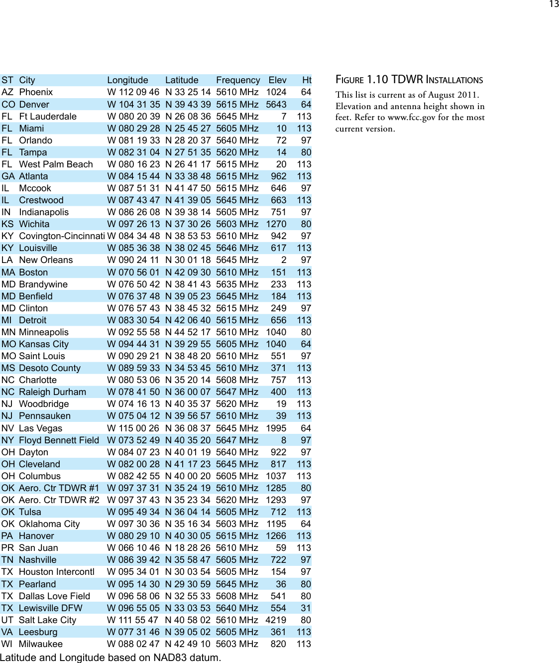    13ST City Longitude Latitude Frequency Elev HtAZ  Phoenix  W 112 09 46  N 33 25 14 5610 MHz 1024 64CO Denver  W 104 31 35  N 39 43 39 5615 MHz 5643 64FL  Ft Lauderdale  W 080 20 39  N 26 08 36 5645 MHz 7 113FL  Miami  W 080 29 28  N 25 45 27 5605 MHz 10 113FL  Orlando  W 081 19 33  N 28 20 37 5640 MHz 72 97FL  Tampa  W 082 31 04  N 27 51 35 5620 MHz 14 80FL  West Palm Beach  W 080 16 23  N 26 41 17 5615 MHz 20 113GA  Atlanta  W 084 15 44  N 33 38 48 5615 MHz 962 113IL  Mccook  W 087 51 31  N 41 47 50 5615 MHz 646 97IL  Crestwood  W 087 43 47  N 41 39 05 5645 MHz 663 113IN  Indianapolis  W 086 26 08  N 39 38 14 5605 MHz 751 97KS Wichita  W 097 26 13  N 37 30 26 5603 MHz 1270 80KY  Covington-Cincinnati W 084 34 48  N 38 53 53 5610 MHz 942 97KY  Louisville  W 085 36 38  N 38 02 45 5646 MHz 617 113LA  New Orleans  W 090 24 11  N 30 01 18 5645 MHz 2 97MA  Boston  W 070 56 01  N 42 09 30 5610 MHz 151 113MD Brandywine  W 076 50 42  N 38 41 43 5635 MHz 233 113MD Beneld  W 076 37 48  N 39 05 23 5645 MHz 184 113MD Clinton  W 076 57 43  N 38 45 32 5615 MHz 249 97MI  Detroit  W 083 30 54  N 42 06 40 5615 MHz 656 113MN Minneapolis  W 092 55 58  N 44 52 17 5610 MHz 1040 80MO Kansas City  W 094 44 31  N 39 29 55 5605 MHz 1040 64MO Saint Louis  W 090 29 21  N 38 48 20 5610 MHz 551 97MS Desoto County  W 089 59 33  N 34 53 45 5610 MHz 371 113NC  Charlotte  W 080 53 06  N 35 20 14 5608 MHz 757 113NC  Raleigh Durham  W 078 41 50  N 36 00 07 5647 MHz 400 113NJ  Woodbridge  W 074 16 13  N 40 35 37 5620 MHz 19 113NJ  Pennsauken  W 075 04 12  N 39 56 57 5610 MHz 39 113NV  Las Vegas  W 115 00 26  N 36 08 37 5645 MHz 1995 64NY  Floyd Bennett Field  W 073 52 49  N 40 35 20 5647 MHz 8 97OH Dayton  W 084 07 23  N 40 01 19 5640 MHz 922 97OH Cleveland  W 082 00 28  N 41 17 23 5645 MHz 817 113OH Columbus  W 082 42 55  N 40 00 20 5605 MHz 1037 113OK  Aero. Ctr TDWR #1  W 097 37 31  N 35 24 19 5610 MHz 1285 80OK  Aero. Ctr TDWR #2  W 097 37 43  N 35 23 34 5620 MHz 1293 97OK  Tulsa  W 095 49 34  N 36 04 14 5605 MHz 712 113OK  Oklahoma City  W 097 30 36  N 35 16 34 5603 MHz 1195 64PA  Hanover  W 080 29 10  N 40 30 05 5615 MHz 1266 113PR  San Juan  W 066 10 46  N 18 28 26 5610 MHz 59 113TN  Nashville  W 086 39 42  N 35 58 47 5605 MHz 722 97TX  Houston Intercontl  W 095 34 01  N 30 03 54 5605 MHz 154 97TX  Pearland  W 095 14 30  N 29 30 59 5645 MHz 36 80TX  Dallas Love Field  W 096 58 06 N 32 55 33 5608 MHz 541 80TX  Lewisville DFW W 096 55 05 N 33 03 53 5640 MHz 554 31UT  Salt Lake City  W 111 55 47 N 40 58 02 5610 MHz 4219 80VA  Leesburg  W 077 31 46  N 39 05 02 5605 MHz 361 113WI  Milwaukee  W 088 02 47  N 42 49 10 5603 MHz 820 113Latitude and Longitude based on NAD83 datum.Figure 1.10 tdwr installationsThislistiscurrentasofAugust2011.Elevationandantennaheightshowninfeet.Refertowww.fcc.govforthemostcurrentversion.