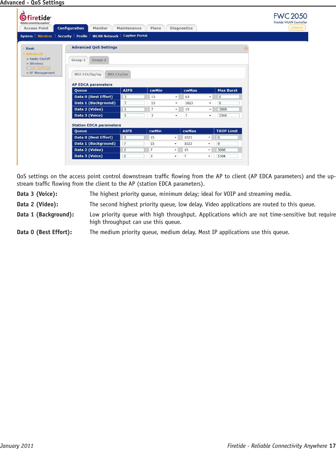 Firetide - Reliable Connectivity Anywhere 17 January 2011Advanced - QoS SettingsQoS settings on the access point control downstream trafc owing from the AP to client (AP EDCA parameters) and the up-stream trafc owing from the client to the AP (station EDCA parameters).Data 3 (Voice):   The highest priority queue, minimum delay; ideal for VOIP and streaming media.Data 2 (Video):   The second highest priority queue, low delay. Video applications are routed to this queue.Data 1 (Background):   Low priority queue with high throughput. Applications which are not time-sensitive but require high throughput can use this queue.Data 0 (Best Effort):  The medium priority queue, medium delay. Most IP applications use this queue.