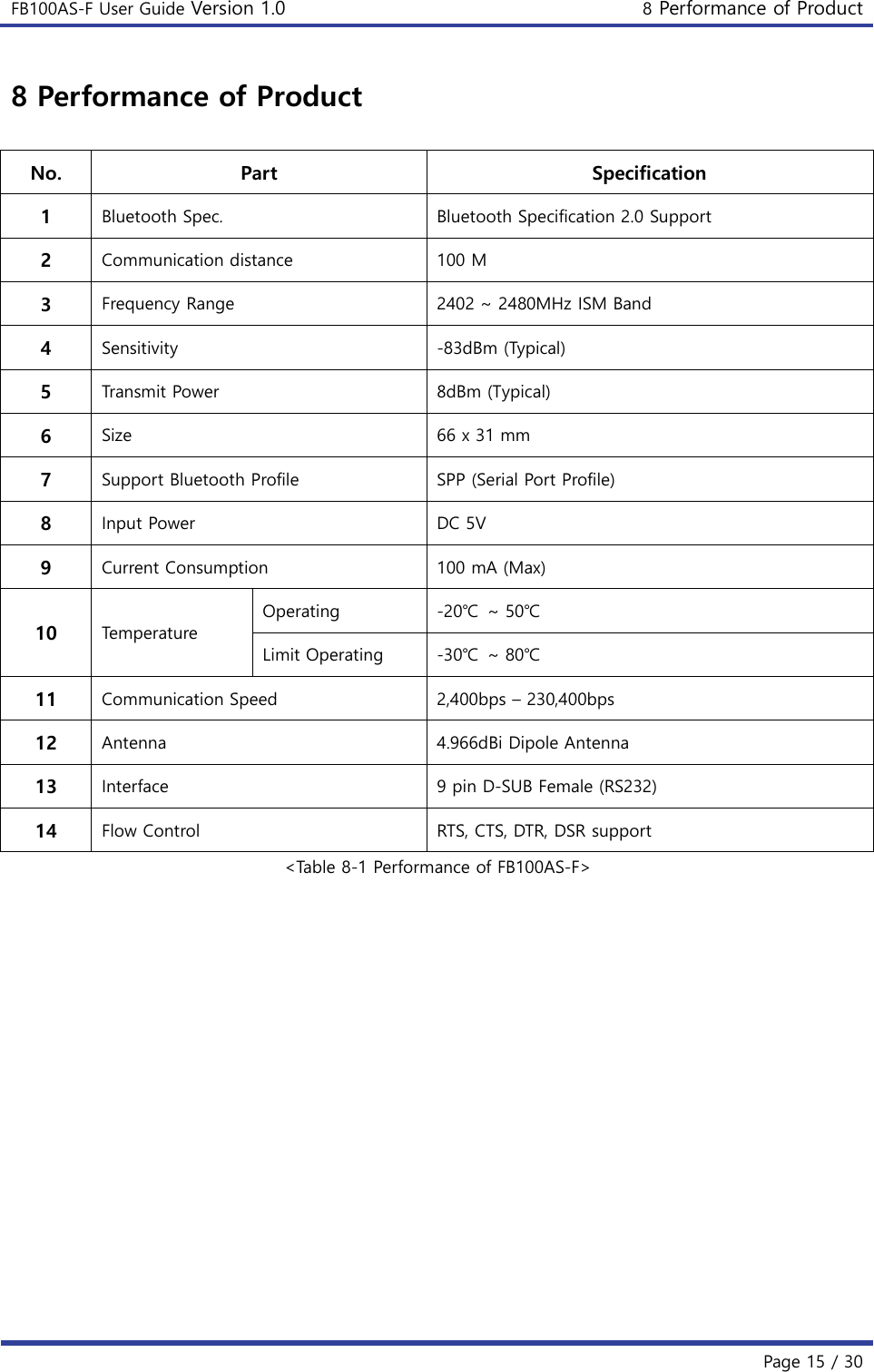 FB100AS-F User Guide Version 1.0 8 Performance of Product Page 15 / 30 8 Performance of Product No. Part Specification 1 Bluetooth Spec. Bluetooth Specification 2.0 Support 2 Communication distance 100 M 3 Frequency Range 2402 ~ 2480MHz ISM Band 4 Sensitivity -83dBm (Typical) 5 Transmit Power 8dBm (Typical) 6 Size 66 x 31 mm 7 Support Bluetooth Profile SPP (Serial Port Profile) 8 Input Power DC 5V 9 Current Consumption 100 mA (Max) 10 Temperature Operating -20℃  ~ 50℃ Limit Operating -30℃  ~ 80℃ 11 Communication Speed 2,400bps – 230,400bps 12 Antenna 4.966dBi Dipole Antenna 13 Interface 9 pin D-SUB Female (RS232) 14 Flow Control RTS, CTS, DTR, DSR support &lt;Table 8-1 Performance of FB100AS-F&gt; 