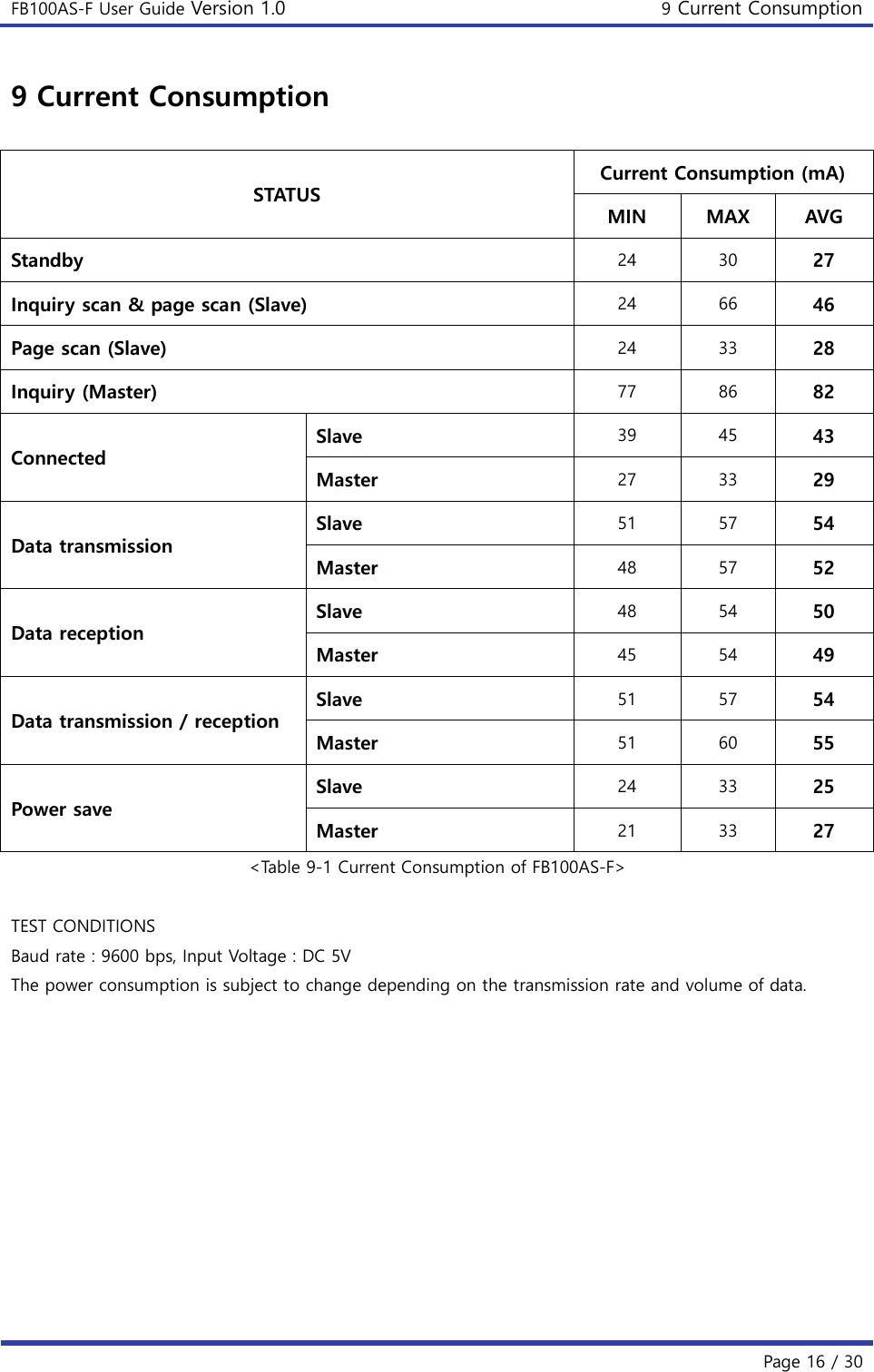 FB100AS-F User Guide Version 1.0 9 Current Consumption   Page 16 / 30  9 Current Consumption  STATUS Current Consumption (mA) MIN MAX AVG Standby 24 30 27 Inquiry scan &amp; page scan (Slave) 24 66 46 Page scan (Slave) 24 33 28 Inquiry (Master) 77 86 82 Connected Slave 39 45 43 Master 27 33 29 Data transmission Slave 51 57 54 Master 48 57 52 Data reception Slave 48 54 50 Master 45 54 49 Data transmission / reception Slave 51 57 54 Master 51 60 55 Power save Slave 24 33 25 Master 21 33 27 &lt;Table 9-1 Current Consumption of FB100AS-F&gt;  TEST CONDITIONS Baud rate : 9600 bps, Input Voltage : DC 5V The power consumption is subject to change depending on the transmission rate and volume of data.     