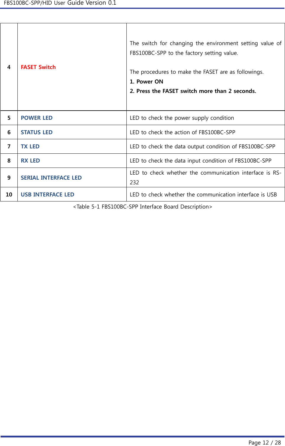 FBS100BC-SPP/HID User Guide Version 0.1   Page 12 / 28 4  FASET Switch The  switch  for  changing  the  environment  setting  value  of FBS100BC-SPP to the factory setting value.  The procedures to make the FASET are as followings. 1. Power ON 2. Press the FASET switch more than 2 seconds. 5  POWER LED  LED to check the power supply condition 6  STATUS LED  LED to check the action of FBS100BC-SPP 7  TX LED  LED to check the data output condition of FBS100BC-SPP 8  RX LED  LED to check the data input condition of FBS100BC-SPP 9  SERIAL INTERFACE LED  LED to check whether the communication interface is RS-232 10  USB INTERFACE LED  LED to check whether the communication interface is USB &lt;Table 5-1 FBS100BC-SPP Interface Board Description&gt;                  