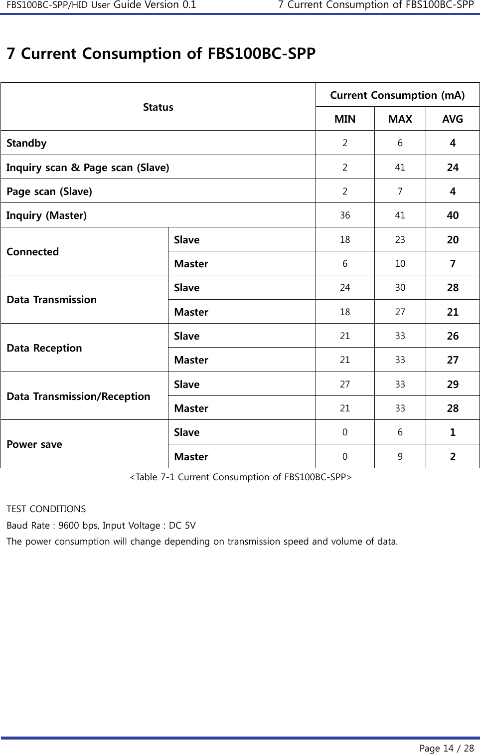 FBS100BC-SPP/HID User Guide Version 0.1 7 Current Consumption of FBS100BC-SPP  Page 14 / 28 7 Current Consumption of FBS100BC-SPP  Status Current Consumption (mA) MIN  MAX  AVG Standby  2  6  4 Inquiry scan &amp; Page scan (Slave)  2  41  24 Page scan (Slave)  2  7  4 Inquiry (Master)  36  41  40 Connected Slave  18  23  20 Master  6  10  7 Data Transmission Slave  24  30  28 Master  18  27  21 Data Reception Slave  21  33  26 Master  21  33  27 Data Transmission/Reception Slave  27  33  29 Master  21  33  28 Power save Slave  0  6  1 Master  0  9  2 &lt;Table 7-1 Current Consumption of FBS100BC-SPP&gt;  TEST CONDITIONS Baud Rate : 9600 bps, Input Voltage : DC 5V The power consumption will change depending on transmission speed and volume of data.            