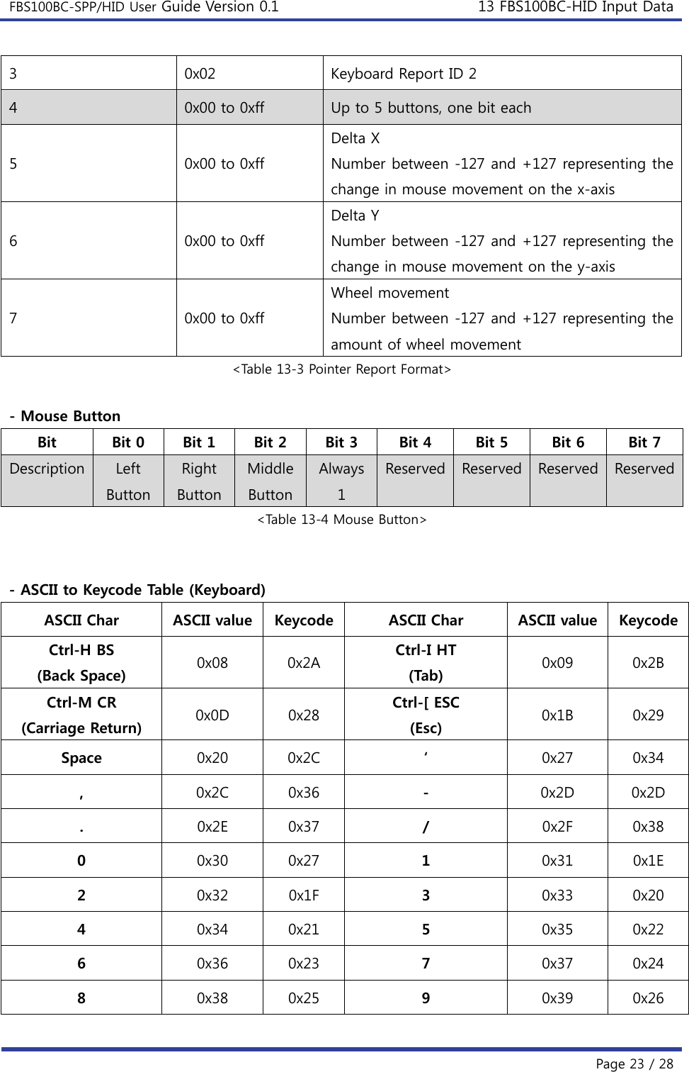 FBS100BC-SPP/HID User Guide Version 0.1 13 FBS100BC-HID Input Data  Page 23 / 28 3  0x02  Keyboard Report ID 2 4  0x00 to 0xff  Up to 5 buttons, one bit each 5  0x00 to 0xff Delta X Number between -127 and +127 representing the change in mouse movement on the x-axis 6  0x00 to 0xff Delta Y Number between -127 and +127 representing the change in mouse movement on the y-axis 7  0x00 to 0xff Wheel movement Number between -127 and +127 representing the amount of wheel movement &lt;Table 13-3 Pointer Report Format&gt;  - Mouse Button Bit  Bit 0  Bit 1  Bit 2  Bit 3  Bit 4  Bit 5  Bit 6  Bit 7 Description  Left Button Right Button Middle ButtonAlways 1 Reserved Reserved Reserved  Reserved&lt;Table 13-4 Mouse Button&gt;   - ASCII to Keycode Table (Keyboard) ASCII Char  ASCII value  Keycode ASCII Char  ASCII value  KeycodeCtrl-H BS (Back Space)  0x08  0x2A  Ctrl-I HT (Tab)  0x09  0x2B Ctrl-M CR (Carriage Return)  0x0D  0x28  Ctrl-[ ESC (Esc)  0x1B  0x29 Space  0x20  0x2C  ‘  0x27  0x34 ,  0x2C  0x36  -  0x2D  0x2D .  0x2E  0x37  /  0x2F  0x38 0  0x30  0x27  1  0x31  0x1E 2  0x32  0x1F  3  0x33  0x20 4  0x34  0x21  5  0x35  0x22 6  0x36  0x23  7  0x37  0x24 8  0x38  0x25  9  0x39  0x26 