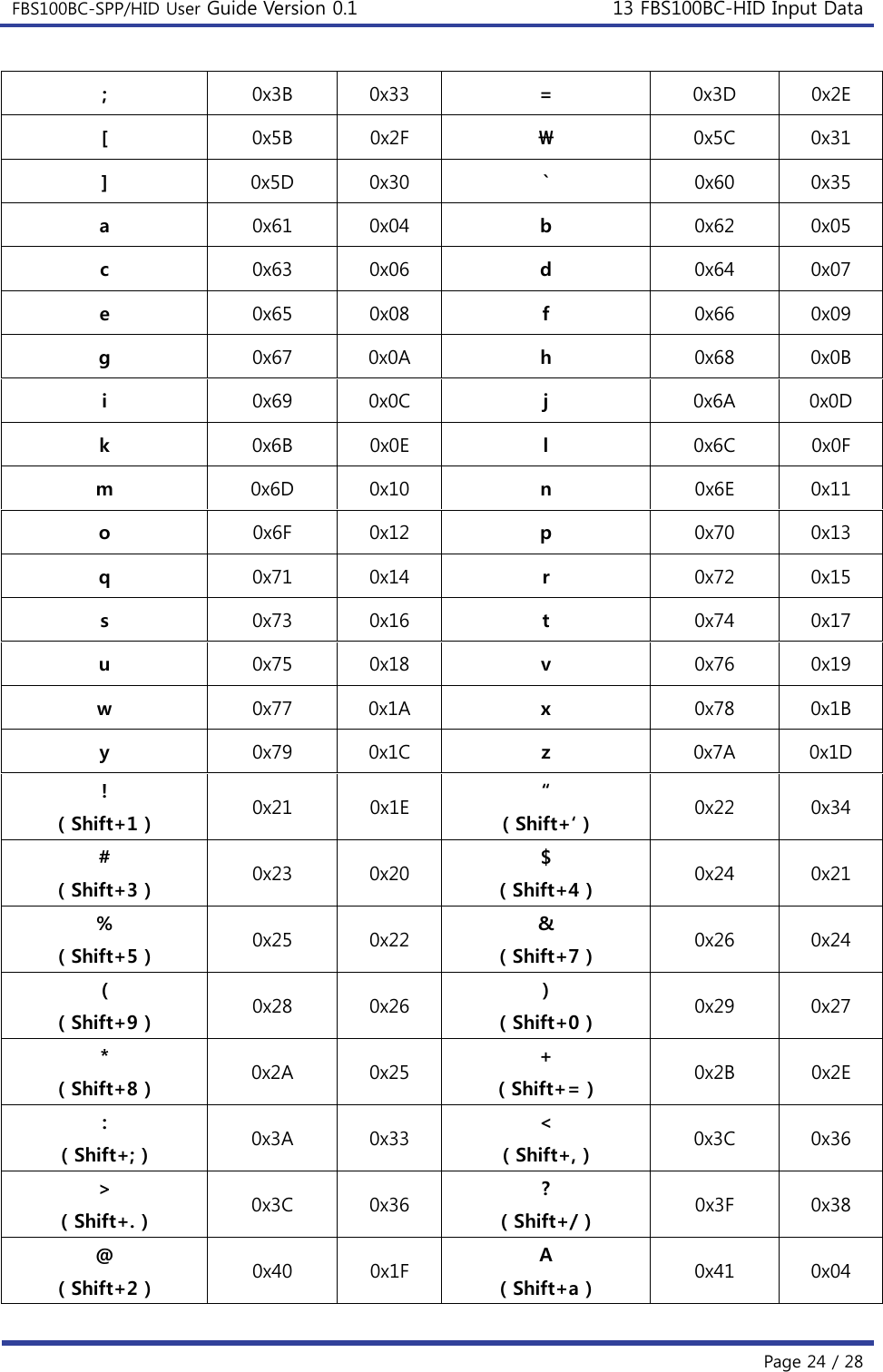 FBS100BC-SPP/HID User Guide Version 0.1 13 FBS100BC-HID Input Data  Page 24 / 28 ;  0x3B  0x33  =  0x3D  0x2E [  0x5B  0x2F  \  0x5C  0x31 ]  0x5D  0x30  `  0x60  0x35 a  0x61  0x04  b  0x62  0x05 c  0x63  0x06  d  0x64  0x07 e  0x65  0x08  f  0x66  0x09 g  0x67  0x0A  h  0x68  0x0B i  0x69  0x0C  j  0x6A  0x0D k  0x6B  0x0E  l  0x6C  0x0F m  0x6D  0x10  n  0x6E  0x11 o  0x6F  0x12  p  0x70  0x13 q  0x71  0x14  r  0x72  0x15 s  0x73  0x16  t  0x74  0x17 u  0x75  0x18  v  0x76  0x19 w  0x77  0x1A  x  0x78  0x1B y  0x79  0x1C  z  0x7A  0x1D ! ( Shift+1 )  0x21  0x1E  “ ( Shift+‘ )  0x22  0x34 # ( Shift+3 )  0x23  0x20  $ ( Shift+4 )  0x24  0x21 % ( Shift+5 )  0x25  0x22  &amp; ( Shift+7 )  0x26  0x24 ( ( Shift+9 )  0x28  0x26  ) ( Shift+0 )  0x29  0x27 * ( Shift+8 )  0x2A  0x25  + ( Shift+= )  0x2B  0x2E : ( Shift+; )  0x3A  0x33  &lt; ( Shift+, )  0x3C  0x36 &gt; ( Shift+. )  0x3C  0x36  ? ( Shift+/ )  0x3F  0x38 @ ( Shift+2 )  0x40  0x1F  A ( Shift+a )  0x41  0x04 