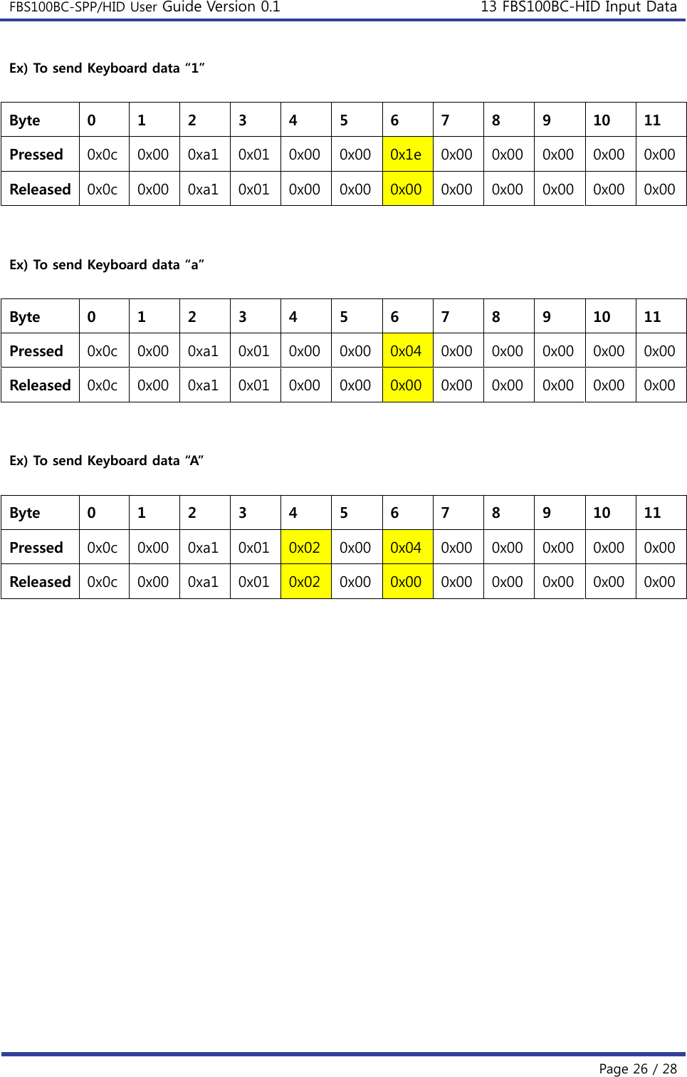 FBS100BC-SPP/HID User Guide Version 0.1 13 FBS100BC-HID Input Data  Page 26 / 28 Ex) To send Keyboard data “1”  Byte  0 1 2 3 4 5 6  7  8  9  10  11 Pressed  0x0c  0x00 0xa1  0x01 0x00 0x00 0x1e 0x00 0x00 0x00  0x00  0x00Released  0x0c  0x00 0xa1  0x01 0x00 0x00 0x00 0x00 0x00 0x00  0x00  0x00  Ex) To send Keyboard data “a”  Byte  0 1 2 3 4 5 6 7 8 9 10 11 Pressed  0x0c  0x00 0xa1  0x01 0x00 0x00 0x04 0x00 0x00 0x00  0x00  0x00Released  0x0c  0x00 0xa1  0x01 0x00 0x00 0x00 0x00 0x00 0x00  0x00  0x00  Ex) To send Keyboard data “A”  Byte  0 1 2 3 4 5 6 7 8 9 10 11 Pressed  0x0c  0x00 0xa1  0x01 0x02 0x00 0x04 0x00 0x00 0x00  0x00  0x00Released  0x0c  0x00 0xa1  0x01 0x02 0x00 0x00 0x00 0x00 0x00  0x00  0x00    