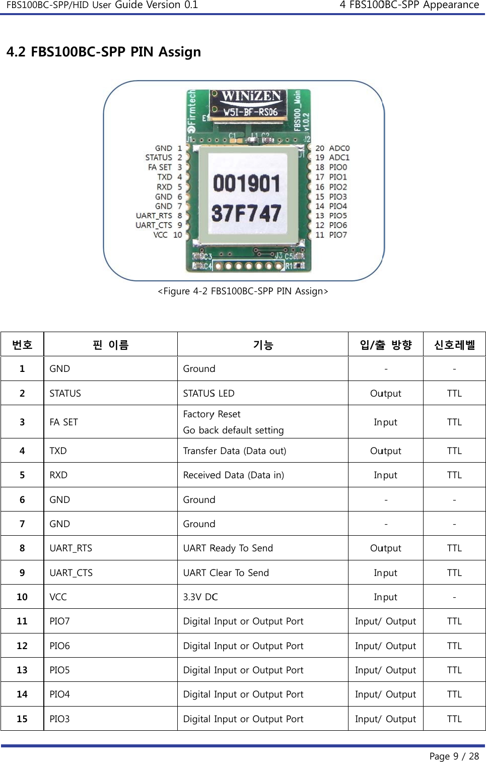 FBS100BC  4.2 FB   번호 1 2 3 4 5 6 7 8 9 10 11 12 13 14 15 C-SPP/HID UsBS100BC-핀GND STATUS FA SET TXD RXD GND GND UART_RTS UART_CTS VCC PIO7 PIO6 PIO5 PIO4 PIO3 ser Guide VeSPP PIN 핀  이름 ersion 0.1 Assign &lt;Figure 4-2 FGroundSTATUSFactoryGo bacTransfeReceiveGroundGroundUART RUART C3.3V DCDigital Digital Digital Digital Digital FBS100BC-SPP기능d S LED y Reset ck default setter Data (Data ed Data (Datad d Ready To SendClear To SendC Input or OutpInput or OutpInput or OutpInput or OutpInput or OutpP PIN Assign&gt;능 ting out) a in) d put Port put Port put Port put Port put Port 4 FBS100&gt; 입/출OuInOuInOuInInInput/ Input/ Input/ Input/ Input/ 0BC-SPP AppPa 출 방향 신- utput nput utput nput - - utput nput nput / Output / Output / Output / Output / Output pearancege 9 / 28 신호레벨 - TTL TTL TTL TTL - - TTL TTL - TTL TTL TTL TTL TTL 