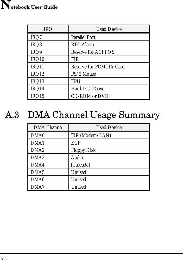 Notebook User GuideA-6IRQ Used DeviceIRQ7 Parallel PortIRQ8 RTC AlarmIRQ9 Reserve for ACPI OSIRQ10 FIRIRQ11 Reserve for PCMCIA CardIRQ12 PS/2 MouseIRQ13 FPUIRQ14 Hard Disk DriveIRQ15 CD-ROM or DVDA.3 DMA Channel Usage SummaryDMA Channel Used DeviceDMA0 FIR (Modem/LAN)DMA1 ECPDMA2 Floppy DiskDMA3 AudioDMA4 [Cascade]DMA5 UnusedDMA6 UnusedDMA7 Unused