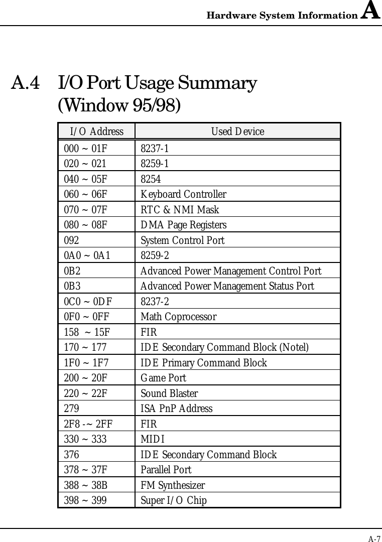 Hardware System Information AA-7A.4 I/O Port Usage Summary(Window 95/98)I/O Address Used Device000 ~ 01F 8237-1020 ~ 021 8259-1040 ~ 05F 8254060 ~ 06F Keyboard Controller070 ~ 07F RTC &amp; NMI Mask080 ~ 08F DMA Page Registers092 System Control Port0A0 ~ 0A1 8259-20B2 Advanced Power Management Control Port0B3 Advanced Power Management Status Port0C0 ~ 0DF 8237-20F0 ~ 0FF Math Coprocessor158  ~ 15F FIR170 ~ 177 IDE Secondary Command Block (Notel)1F0 ~ 1F7 IDE Primary Command Block200 ~ 20F Game Port220 ~ 22F Sound Blaster279 ISA PnP Address2F8 -~ 2FF FIR330 ~ 333 MIDI376 IDE Secondary Command Block378 ~ 37F Parallel Port388 ~ 38B FM Synthesizer398 ~ 399 Super I/O Chip