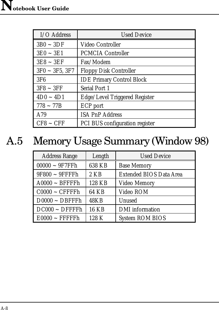 Notebook User GuideA-8I/O Address Used Device3B0 ~ 3DF Video Controller3E0 ~ 3E1 PCMCIA Controller3E8 ~ 3EF Fax/Modem3F0 ~ 3F5, 3F7 Floppy Disk Controller3F6 IDE Primary Control Block3F8 ~ 3FF Serial Port 14D0 ~ 4D1 Edge/Level Triggered Register778 ~ 77B ECP portA79 ISA PnP AddressCF8 ~ CFF PCI BUS configuration registerA.5 Memory Usage Summary (Window 98)Address Range Length Used Device00000 ~ 9F7FFh 638 KB Base Memory9F800 ~ 9FFFFh 2 KB Extended BIOS Data AreaA0000 ~ BFFFFh 128 KB Video MemoryC0000 ~ CFFFFh 64 KB Video ROMD0000 ~ DBFFFh 48KB UnusedDC000 ~ DFFFFh 16 KB DMI informationE0000 ~ FFFFFh 128 K System ROM BIOS