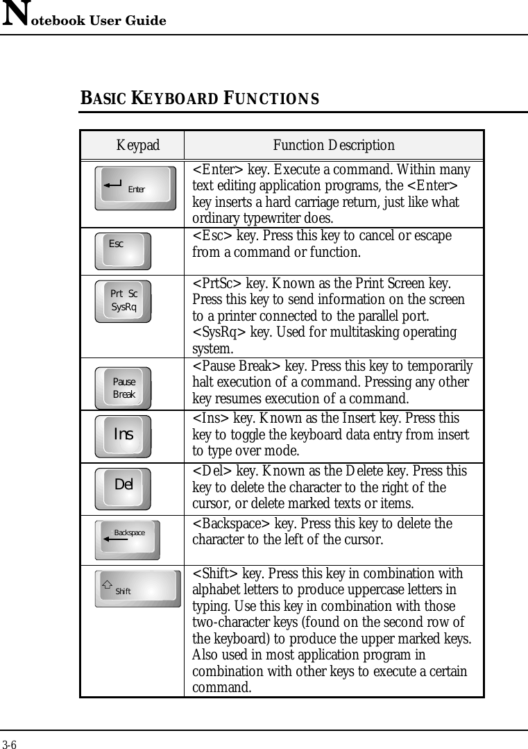 Notebook User Guide3-6BASIC KEYBOARD FUNCTIONSKeypad Function DescriptionEnter&lt;Enter&gt; key. Execute a command. Within manytext editing application programs, the &lt;Enter&gt;key inserts a hard carriage return, just like whatordinary typewriter does.Esc&lt;Esc&gt; key. Press this key to cancel or escapefrom a command or function.SysRqPrt Sc&lt;PrtSc&gt; key. Known as the Print Screen key.Press this key to send information on the screento a printer connected to the parallel port.&lt;SysRq&gt; key. Used for multitasking operatingsystem.BreakPause&lt;Pause Break&gt; key. Press this key to temporarilyhalt execution of a command. Pressing any otherkey resumes execution of a command.Ins&lt;Ins&gt; key. Known as the Insert key. Press thiskey to toggle the keyboard data entry from insertto type over mode.Del&lt;Del&gt; key. Known as the Delete key. Press thiskey to delete the character to the right of thecursor, or delete marked texts or items.Backspace&lt;Backspace&gt; key. Press this key to delete thecharacter to the left of the cursor.Shift&lt;Shift&gt; key. Press this key in combination withalphabet letters to produce uppercase letters intyping. Use this key in combination with thosetwo-character keys (found on the second row ofthe keyboard) to produce the upper marked keys.Also used in most application program incombination with other keys to execute a certaincommand.