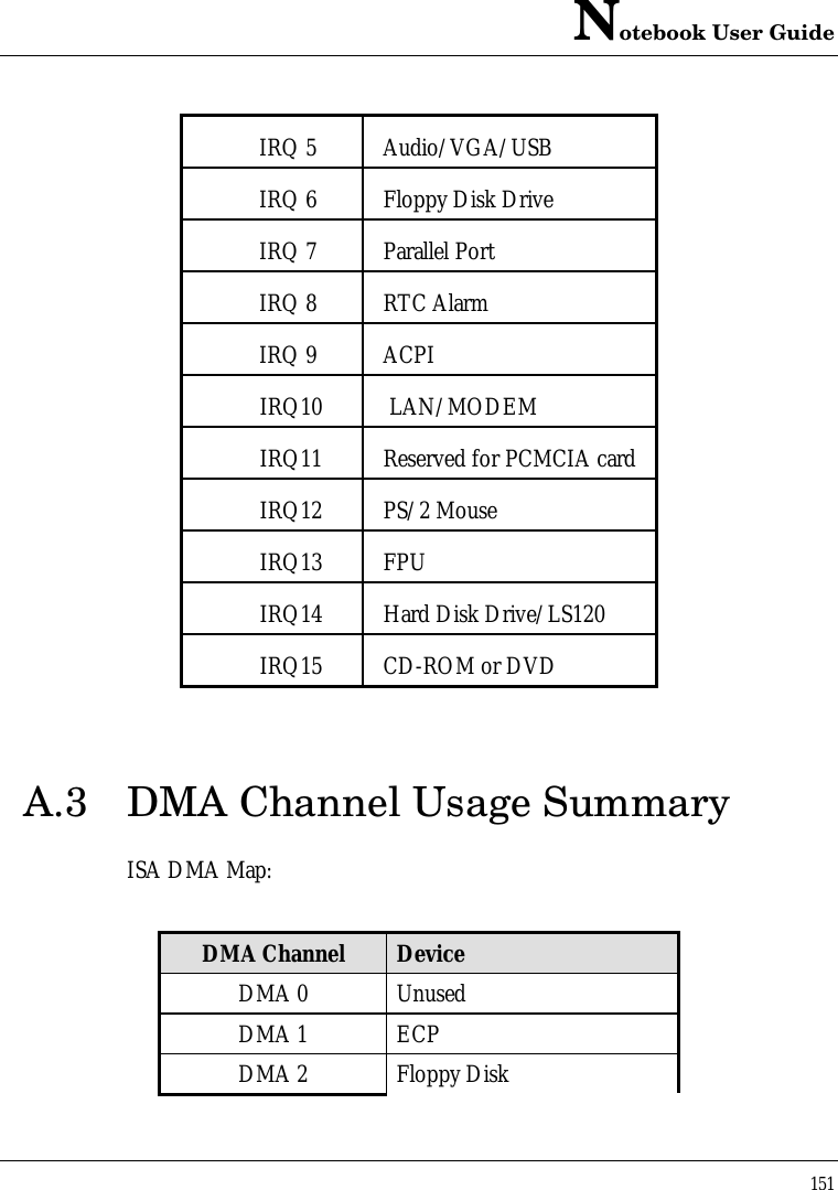 Notebook User Guide151IRQ 5 Audio/VGA/USBIRQ 6 Floppy Disk DriveIRQ 7 Parallel PortIRQ 8 RTC AlarmIRQ 9 ACPI IRQ10  LAN/MODEM IRQ11 Reserved for PCMCIA card IRQ12 PS/2 Mouse IRQ13 FPU IRQ14 Hard Disk Drive/LS120 IRQ15 CD-ROM or DVDA.3 DMA Channel Usage SummaryISA DMA Map:DMA Channel DeviceDMA 0 UnusedDMA 1 ECPDMA 2 Floppy Disk