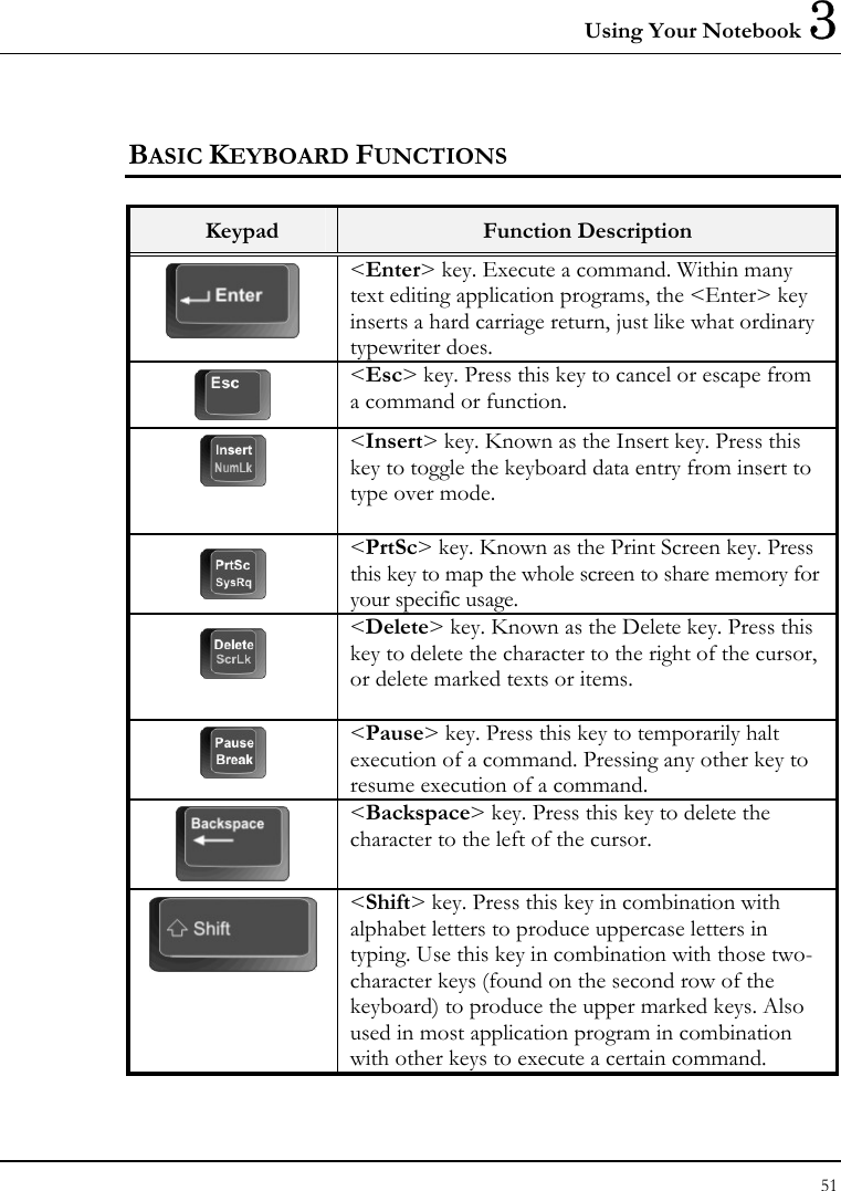 Using Your Notebook 3 51  BASIC KEYBOARD FUNCTIONS  Keypad  Function Description  &lt;Enter&gt; key. Execute a command. Within many text editing application programs, the &lt;Enter&gt; key inserts a hard carriage return, just like what ordinary typewriter does.  &lt;Esc&gt; key. Press this key to cancel or escape from a command or function.   &lt;Insert&gt; key. Known as the Insert key. Press this key to toggle the keyboard data entry from insert to type over mode.   &lt;PrtSc&gt; key. Known as the Print Screen key. Press this key to map the whole screen to share memory for your specific usage.   &lt;Delete&gt; key. Known as the Delete key. Press this key to delete the character to the right of the cursor, or delete marked texts or items.   &lt;Pause&gt; key. Press this key to temporarily halt execution of a command. Pressing any other key to resume execution of a command.  &lt;Backspace&gt; key. Press this key to delete the character to the left of the cursor. &lt;Shift&gt; key. Press this key in combination with alphabet letters to produce uppercase letters in typing. Use this key in combination with those two-character keys (found on the second row of the keyboard) to produce the upper marked keys. Also used in most application program in combination with other keys to execute a certain command. 