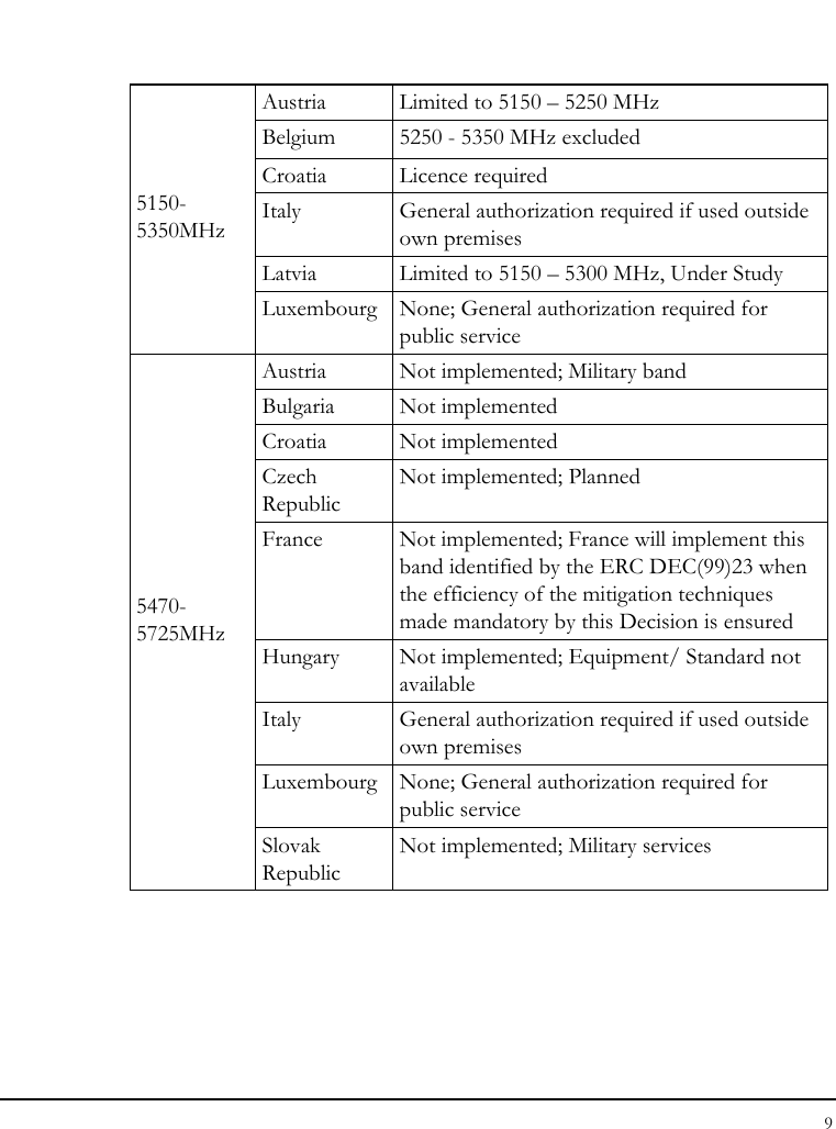 Notebook User Guide 9   Austria  Limited to 5150 – 5250 MHz Belgium  5250 - 5350 MHz excluded Croatia   Licence required Italy  General authorization required if used outside own premises Latvia  Limited to 5150 – 5300 MHz, Under Study 5150-5350MHz Luxembourg None; General authorization required for public service Austria  Not implemented; Military band Bulgaria Not implemented Croatia Not implemented Czech Republic Not implemented; Planned France  Not implemented; France will implement this band identified by the ERC DEC(99)23 when the efficiency of the mitigation techniques made mandatory by this Decision is ensured Hungary  Not implemented; Equipment/ Standard not available Italy  General authorization required if used outside own premises Luxembourg None; General authorization required for public service 5470-5725MHz Slovak Republic Not implemented; Military services   