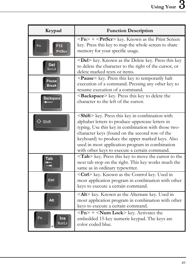 Using Your  3 Keypad  Function Description +&lt;Fn&gt; + &lt;PrtScr&gt; key. Known as the Print Screen key. Press this key to map the whole screen to share memory for your specific usage.  &lt;Del&gt; key. Known as the Delete key. Press this key to delete the character to the right of the cursor, or delete marked texts or items.  &lt;Pause&gt; key. Press this key to temporarily halt execution of a command. Pressing any other key to resume execution of a command.  &lt;Backspace&gt; key. Press this key to delete the character to the left of the cursor.  &lt;Shift&gt; key. Press this key in combination with alphabet letters to produce uppercase letters in typing. Use this key in combination with those two-character keys (found on the second row of the keyboard) to produce the upper marked keys. Also used in most application program in combination with other keys to execute a certain command.  &lt;Tab&gt; key. Press this key to move the cursor to the next tab stop on the right. This key works much the same as in ordinary typewriter.  &lt;Ctrl&gt; key. Known as the Control key. Used in most application program in combination with other keys to execute a certain command.  &lt;Alt&gt; key. Known as the Alternate key. Used in most application program in combination with other keys to execute a certain command. +&lt;Fn&gt; + &lt;Num Lock&gt; key. Activates the embedded 15-key numeric keypad. The keys are color coded blue. 49  