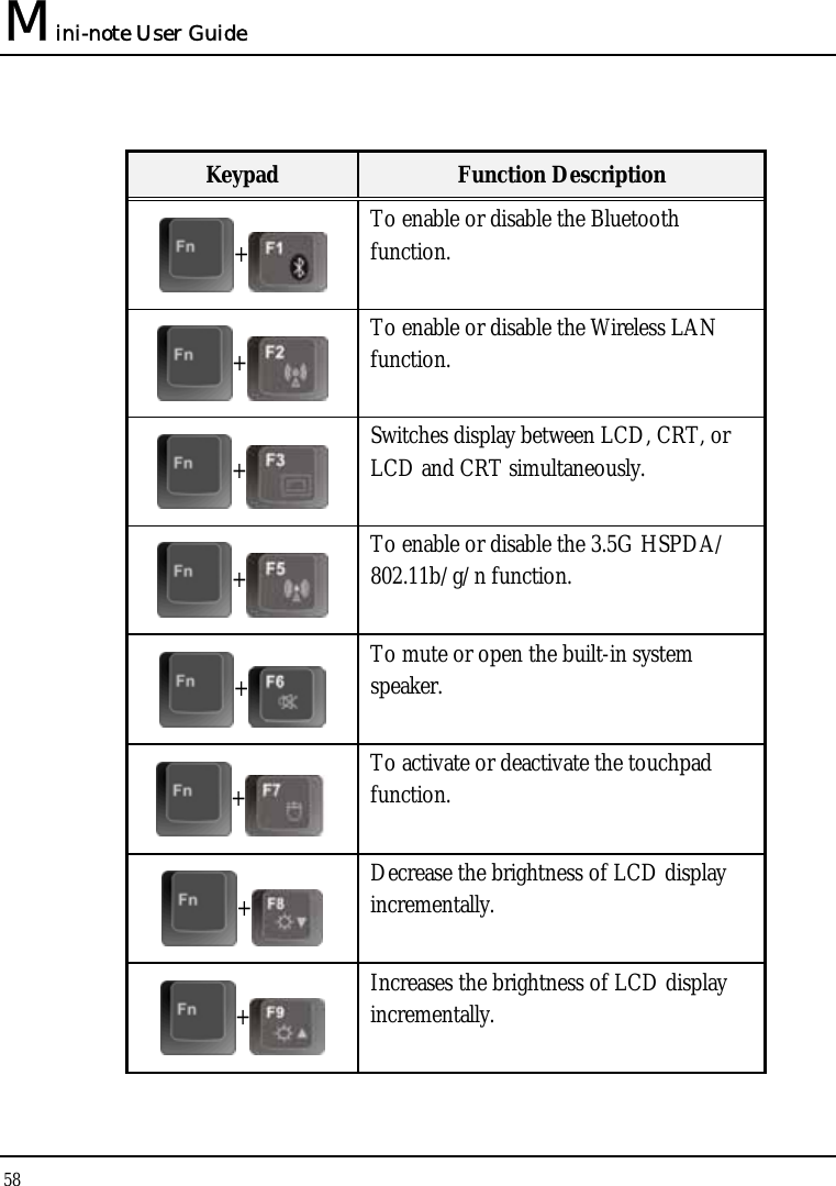 Mini-note User Guide 58   Keypad  Function Description + To enable or disable the Bluetooth function.  + To enable or disable the Wireless LAN function. + Switches display between LCD, CRT, or LCD and CRT simultaneously. + To enable or disable the 3.5G HSPDA/ 802.11b/g/n function. + To mute or open the built-in system speaker. + To activate or deactivate the touchpad function.  + Decrease the brightness of LCD display incrementally. + Increases the brightness of LCD display incrementally. 