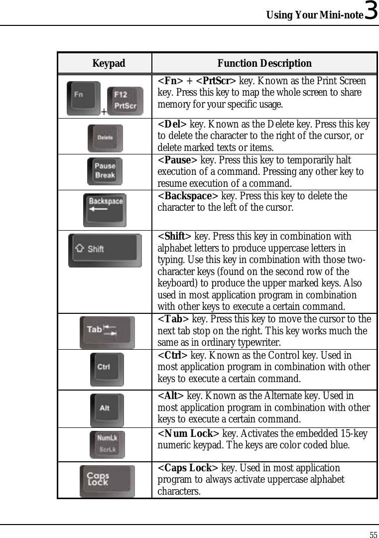 Using Your Mini-note3 55  Keypad  Function Description +&lt;Fn&gt; + &lt;PrtScr&gt; key. Known as the Print Screen key. Press this key to map the whole screen to share memory for your specific usage.  &lt;Del&gt; key. Known as the Delete key. Press this key to delete the character to the right of the cursor, or delete marked texts or items.  &lt;Pause&gt; key. Press this key to temporarily halt execution of a command. Pressing any other key to resume execution of a command.  &lt;Backspace&gt; key. Press this key to delete the character to the left of the cursor.  &lt;Shift&gt; key. Press this key in combination with alphabet letters to produce uppercase letters in typing. Use this key in combination with those two-character keys (found on the second row of the keyboard) to produce the upper marked keys. Also used in most application program in combination with other keys to execute a certain command.  &lt;Tab&gt; key. Press this key to move the cursor to the next tab stop on the right. This key works much the same as in ordinary typewriter.  &lt;Ctrl&gt; key. Known as the Control key. Used in most application program in combination with other keys to execute a certain command.  &lt;Alt&gt; key. Known as the Alternate key. Used in most application program in combination with other keys to execute a certain command.  &lt;Num Lock&gt; key. Activates the embedded 15-key numeric keypad. The keys are color coded blue.  &lt;Caps Lock&gt; key. Used in most application program to always activate uppercase alphabet characters. 